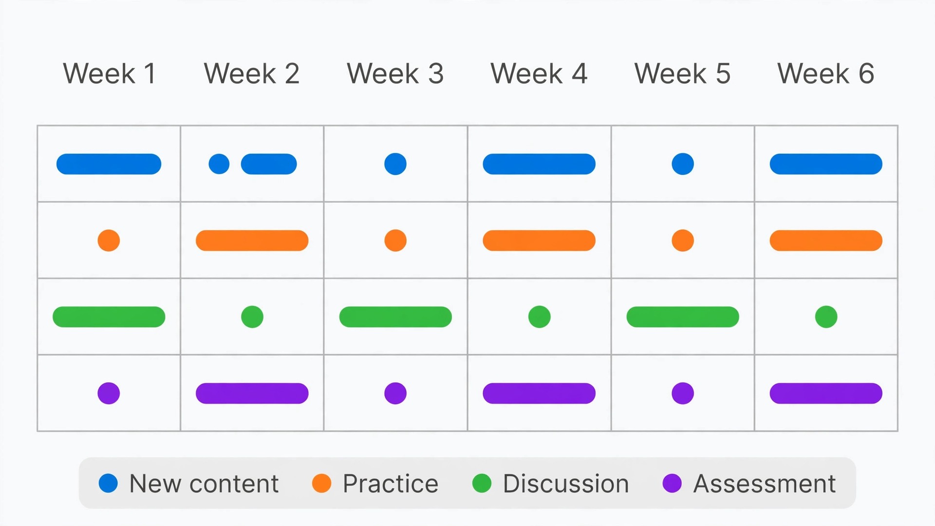 Colour coded chart of activity types across a six week unit