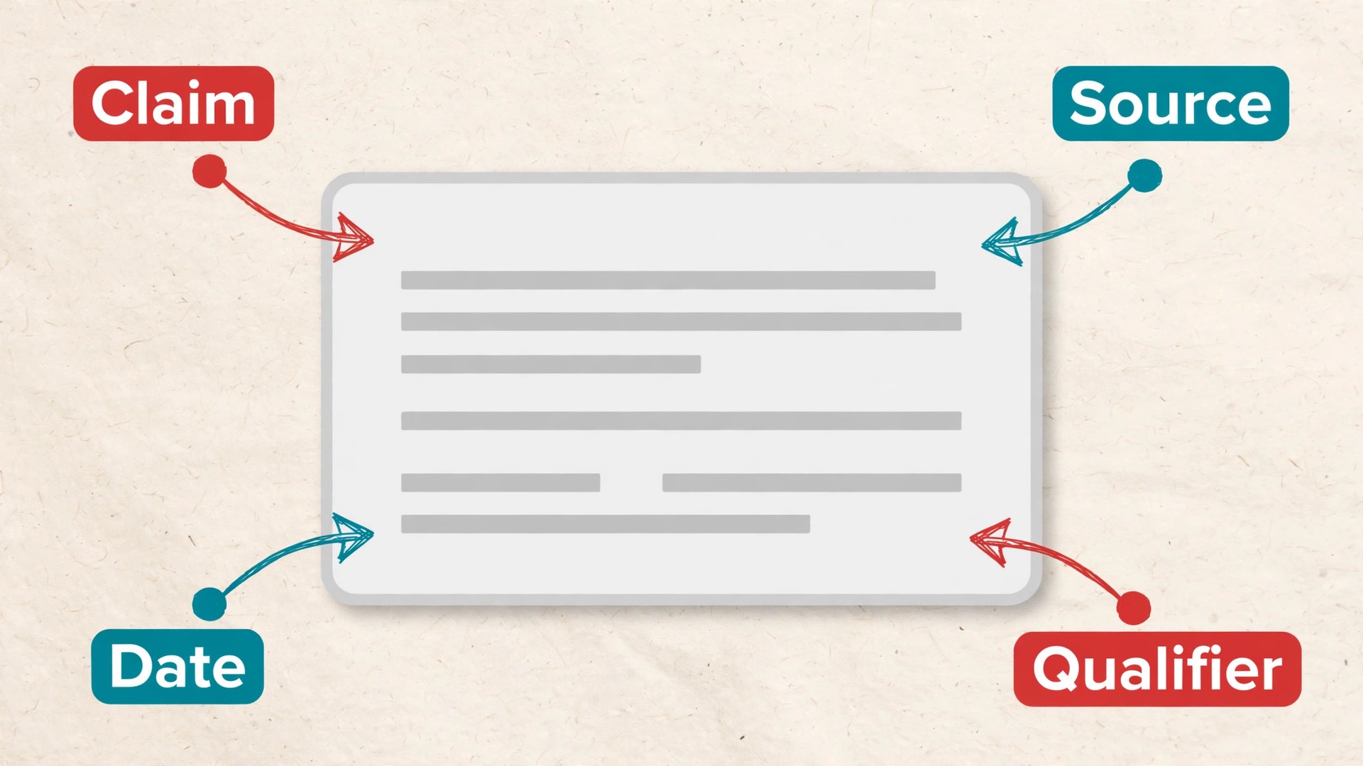Annotated news answer showing claim source date and qualifier checks