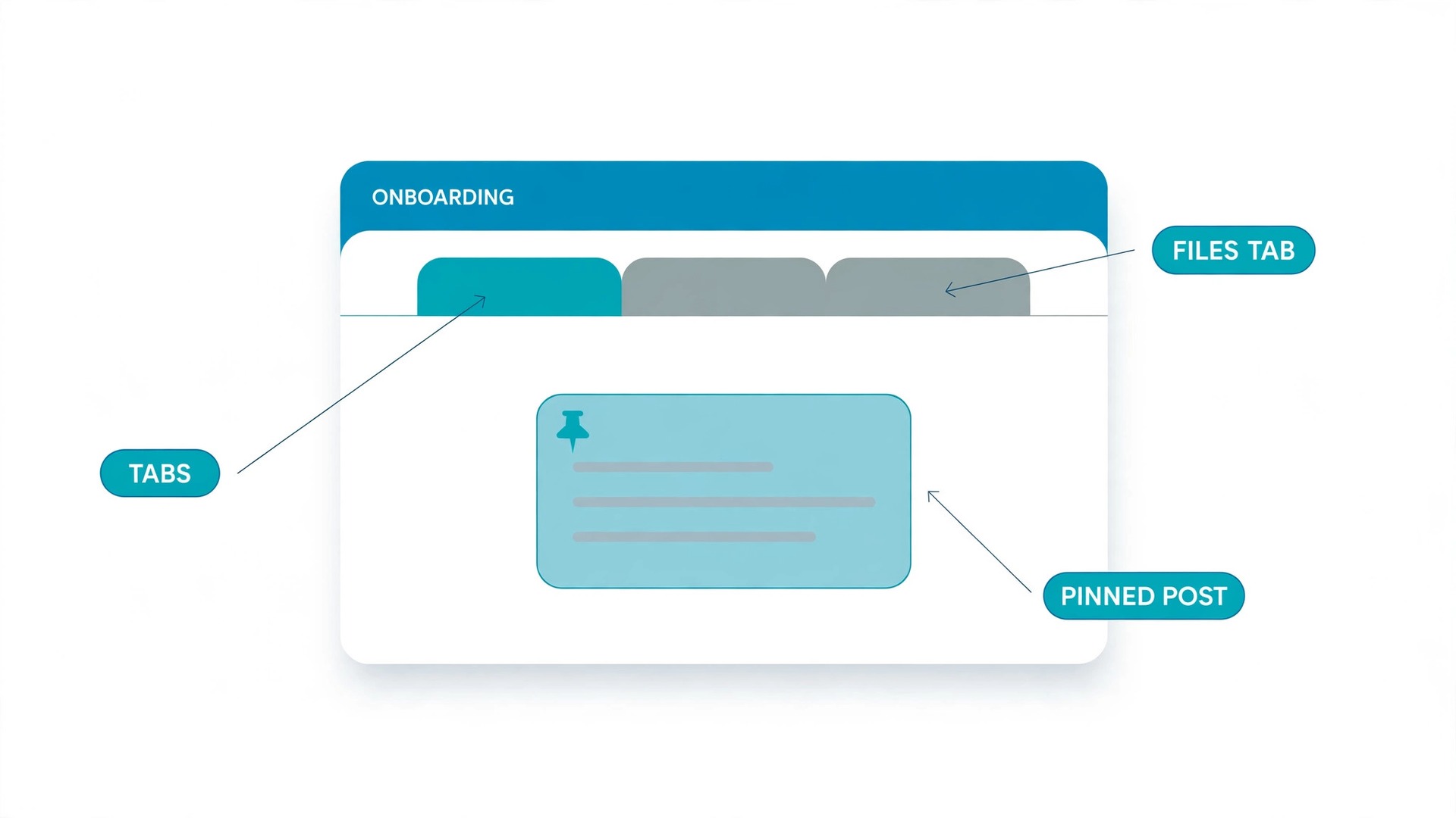 Annotated Teams channel example with tabs and pinned onboarding posts