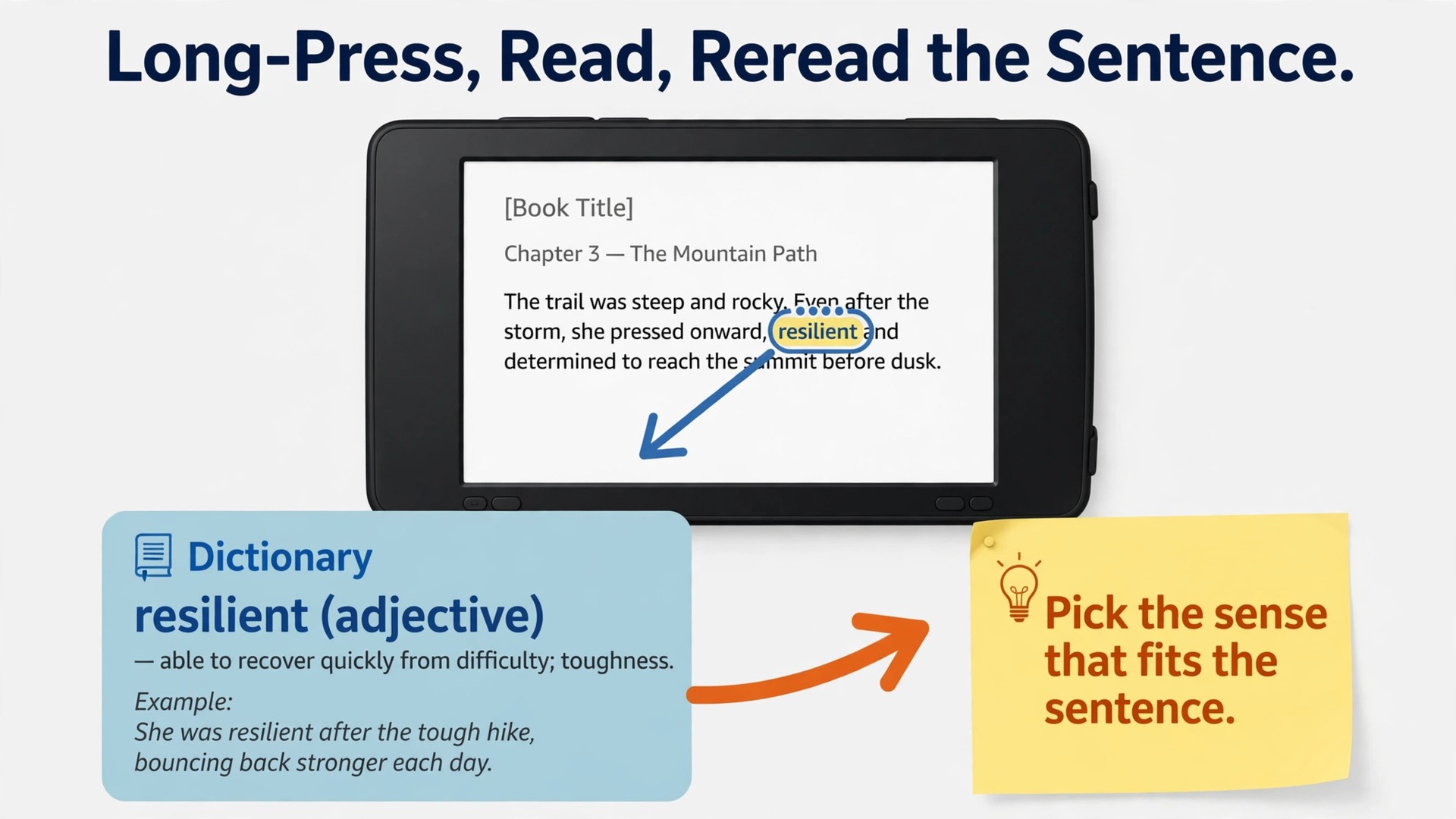 Annotated Kindle screen showing a long pressed word and its dictionary definition