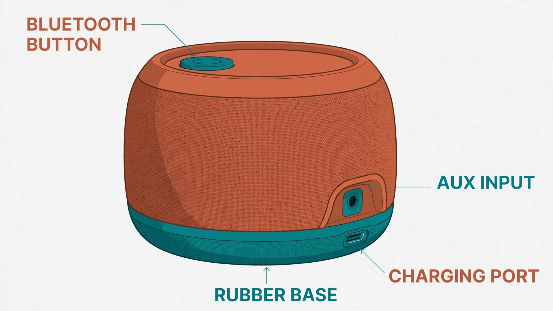 Annotated Bluetooth speaker with labelled buttons and ports
