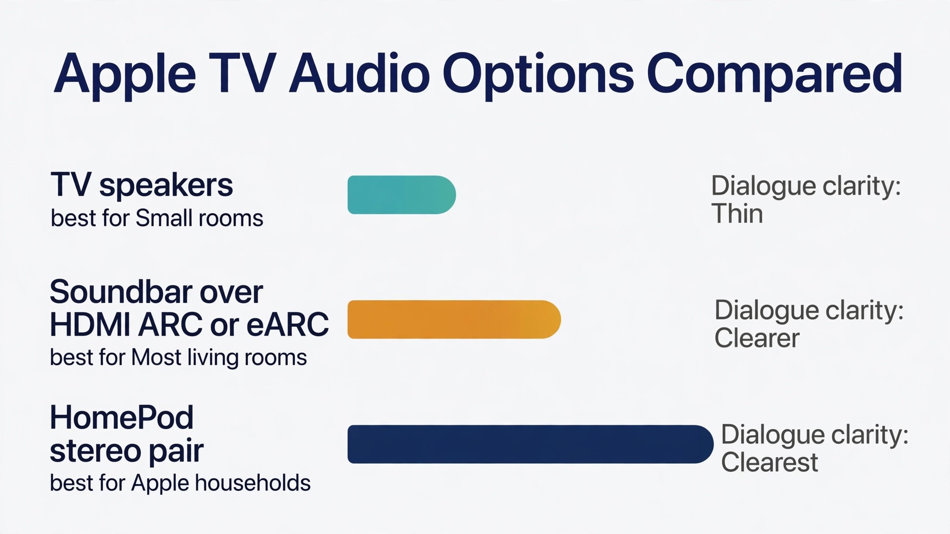 Chart comparing Apple TV audio options by clarity cost and room size