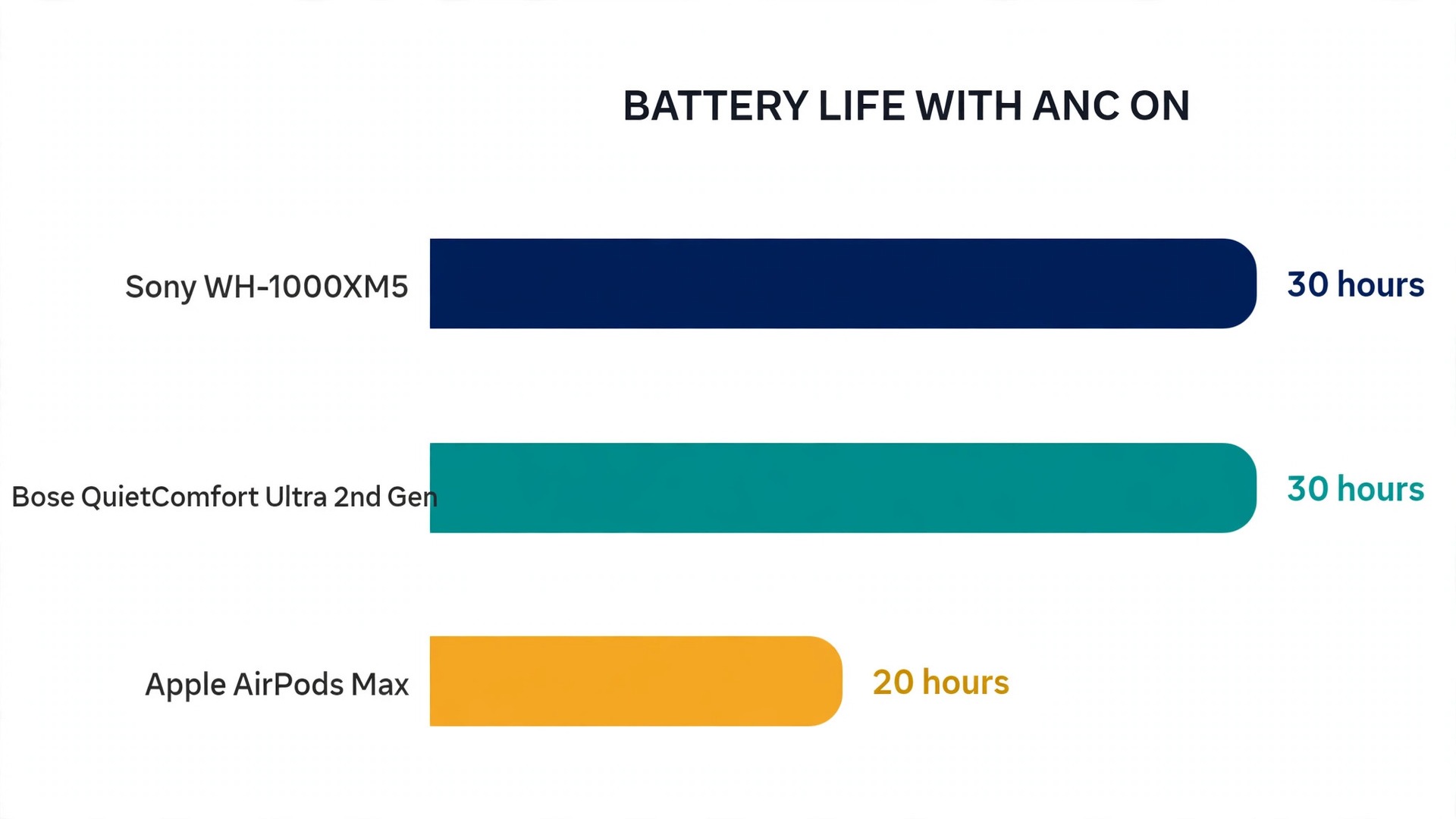 Chart comparing battery life of flagship noise-cancelling headphones