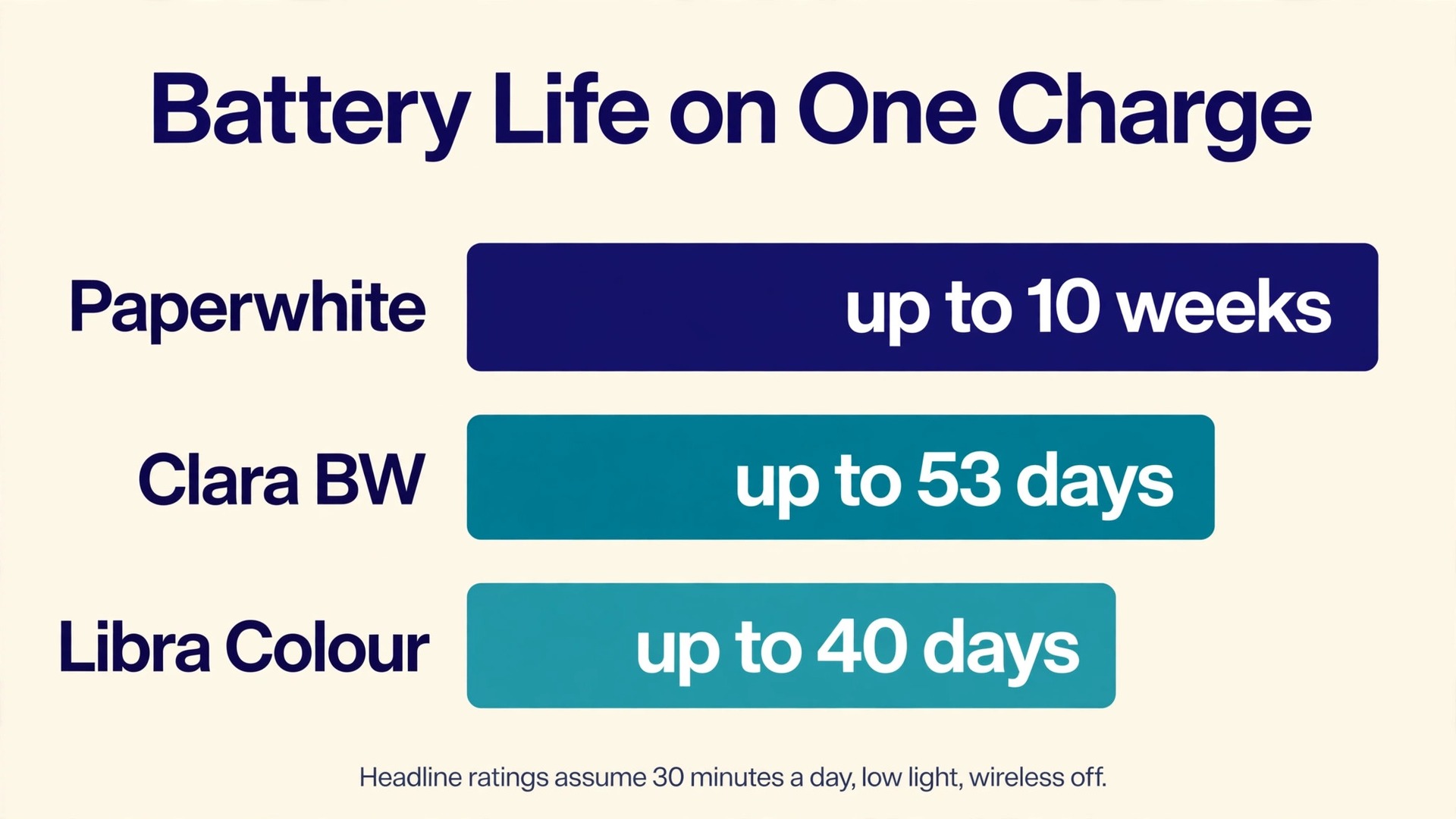 Data visual comparing e-reader battery life against daily reading hours