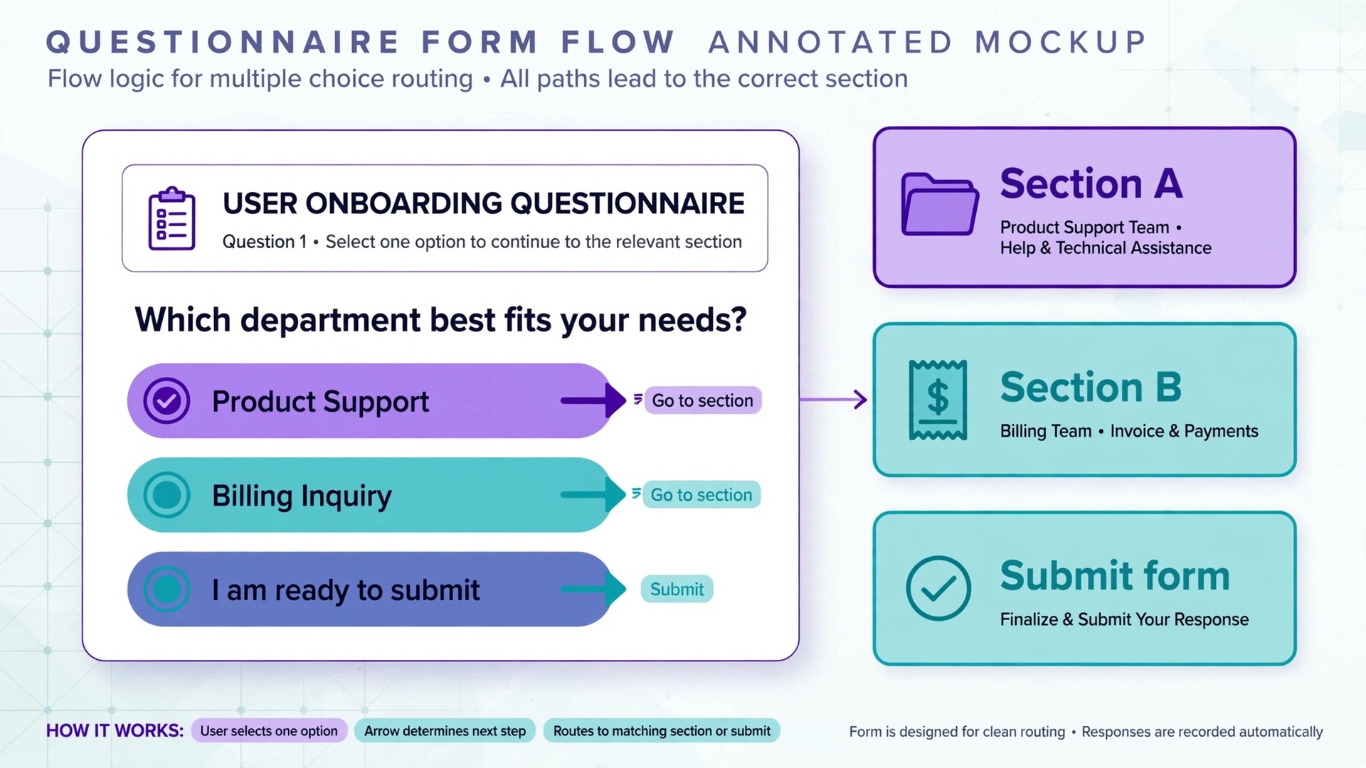 Annotated example of a branching question in Google Forms