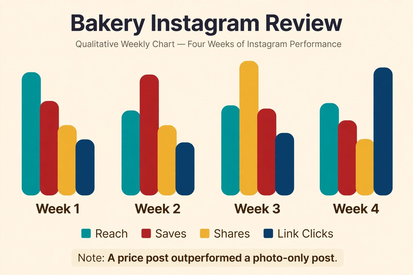 Weekly bakery Instagram chart for reach saves shares and link clicks