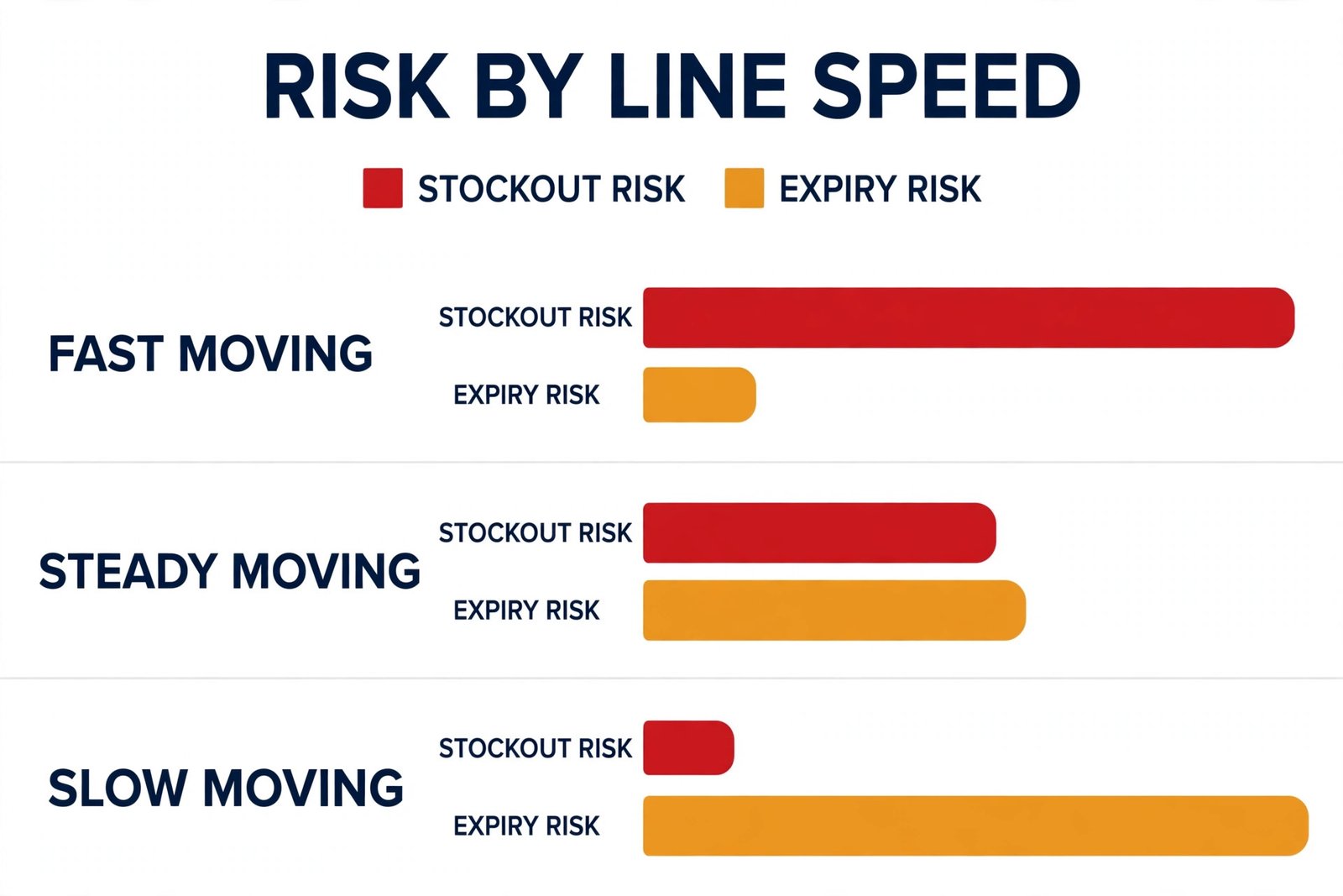 Pharmacy stockout and expiry risk chart by line speed