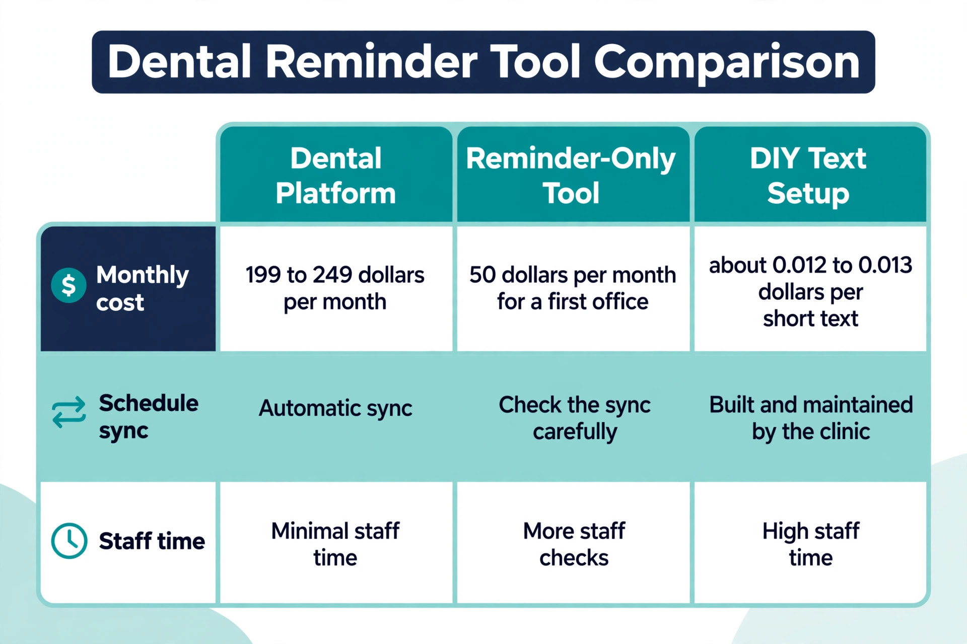 Dental reminder tool comparison