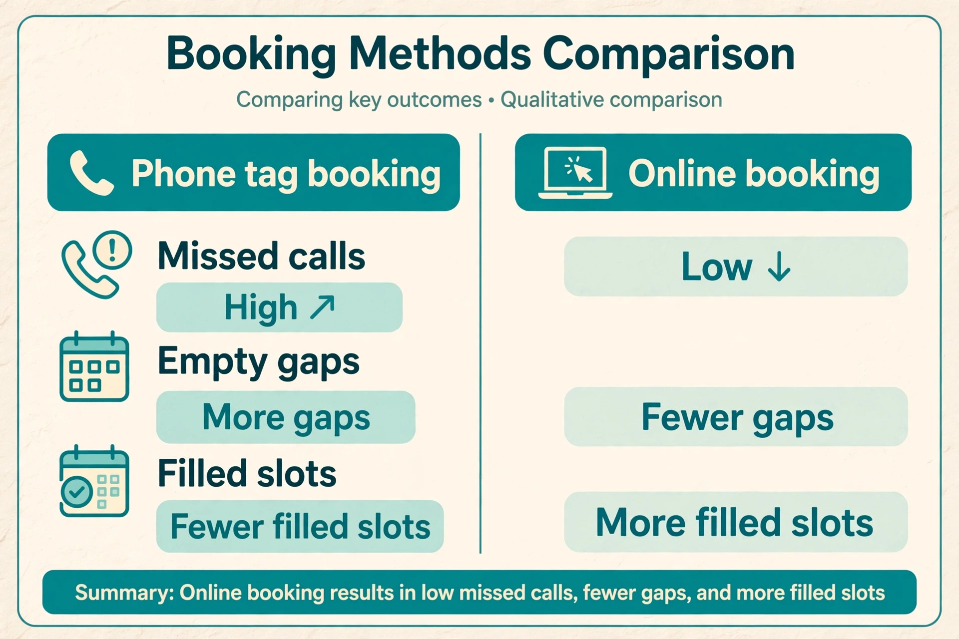Comparison of phone tag booking and online booking for grooming salons