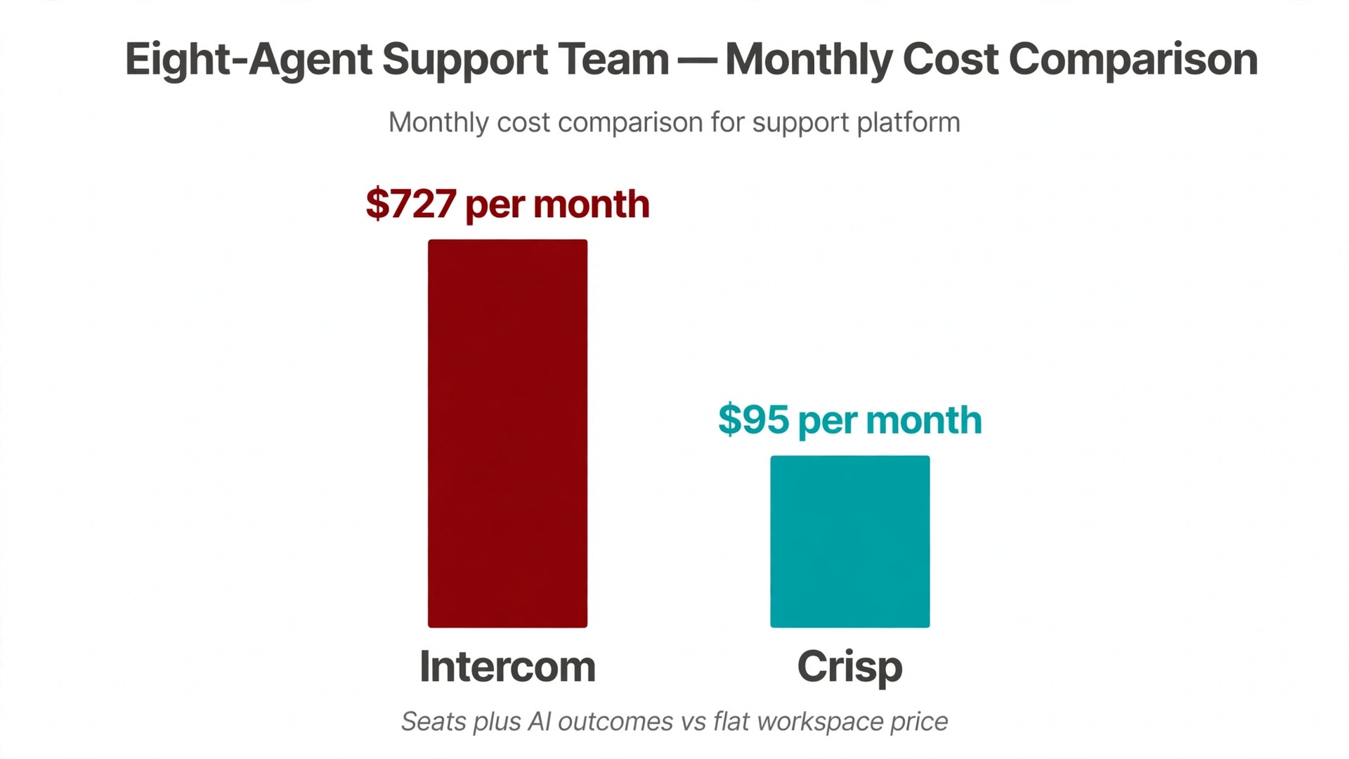 Cost chart comparing Intercom and Crisp monthly pricing for eight agents