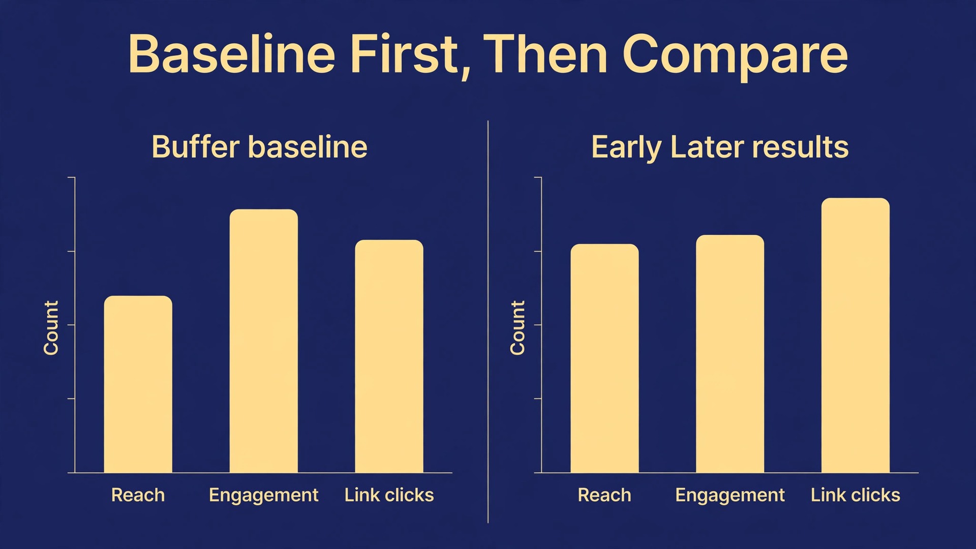 Data visual comparing Buffer baseline metrics with early Later results