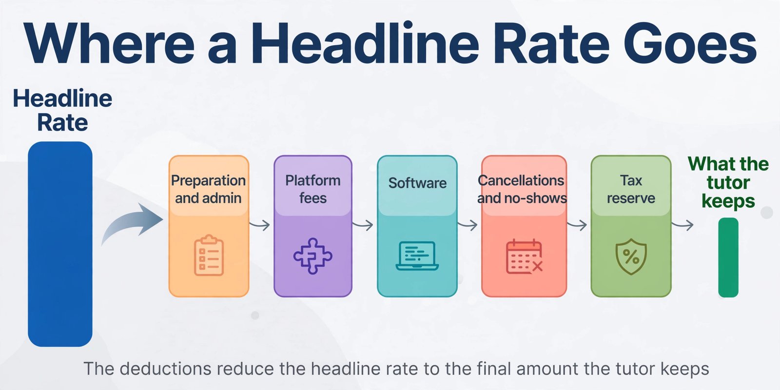 Diagram of hidden costs behind a tutoring hourly rate