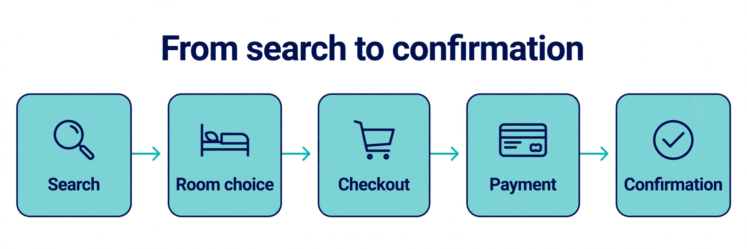 Hotel booking flowchart from search to confirmation