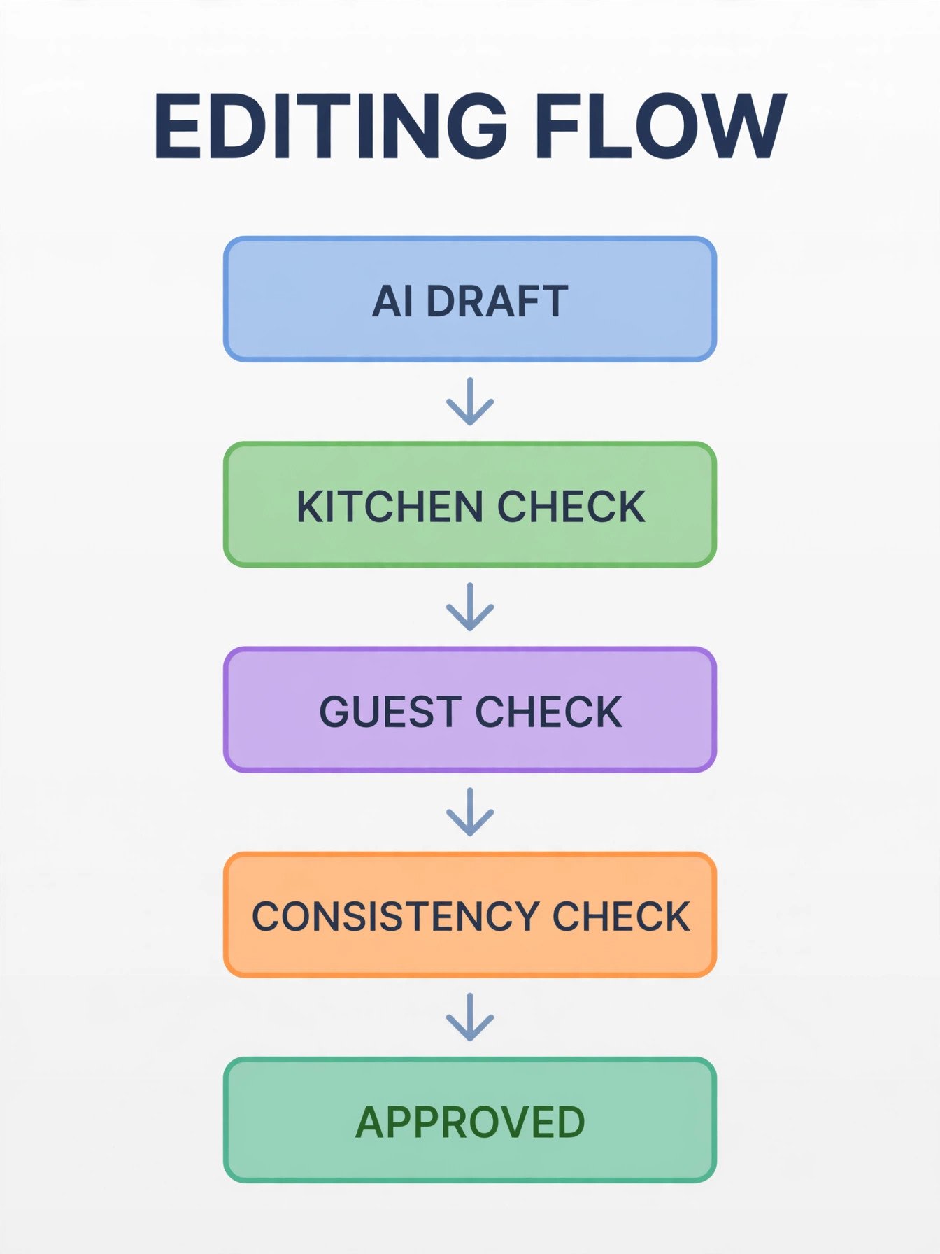 Menu description editing flowchart from draft to approval