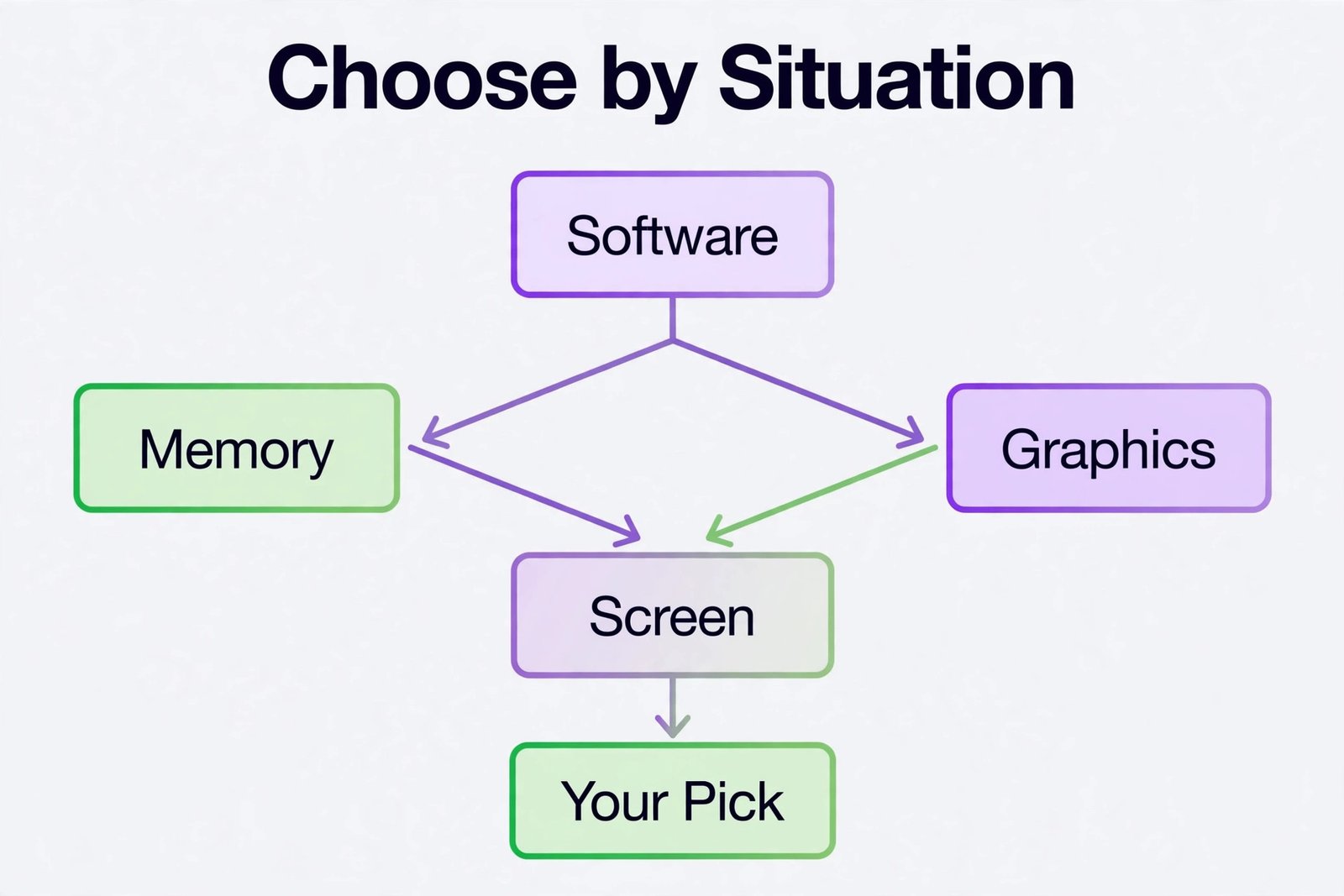 Flowchart for choosing an editing laptop by situation