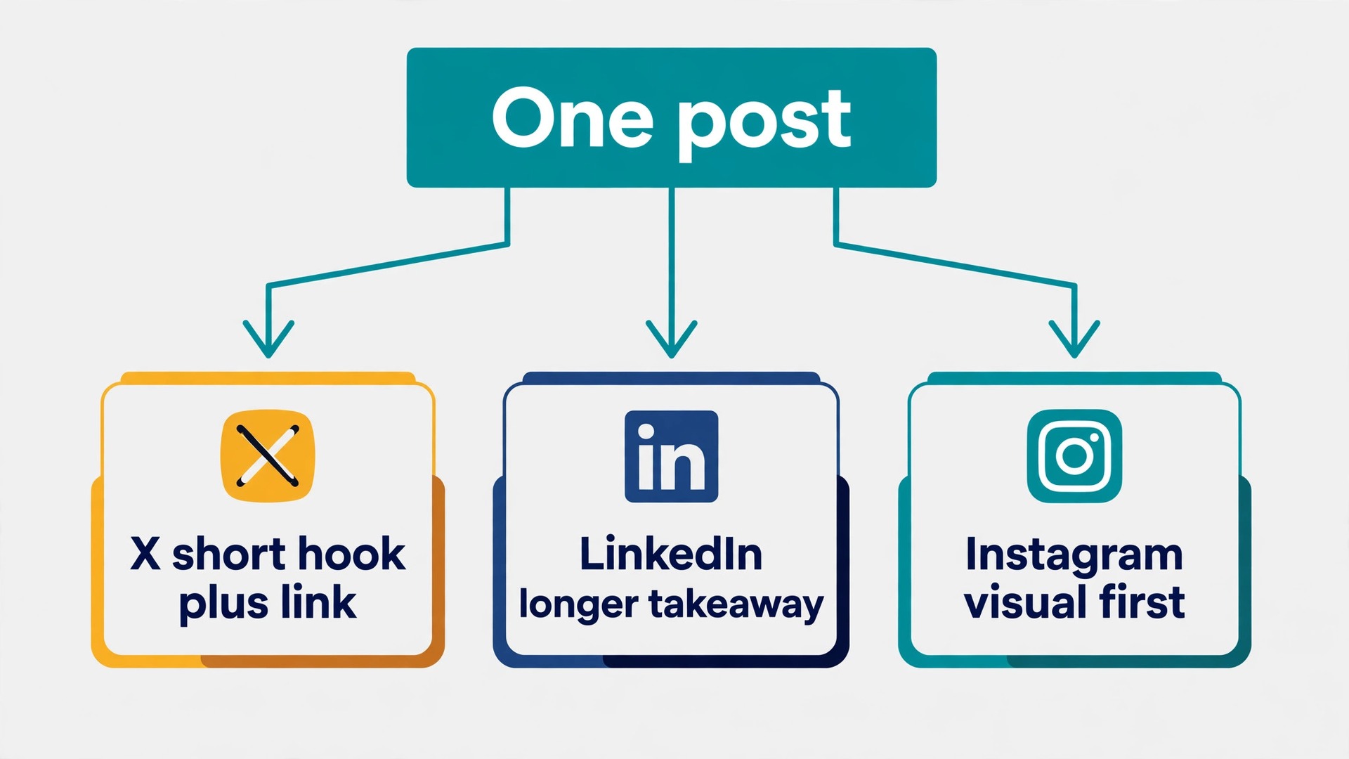 Flowchart for adapting one post to each social platform
