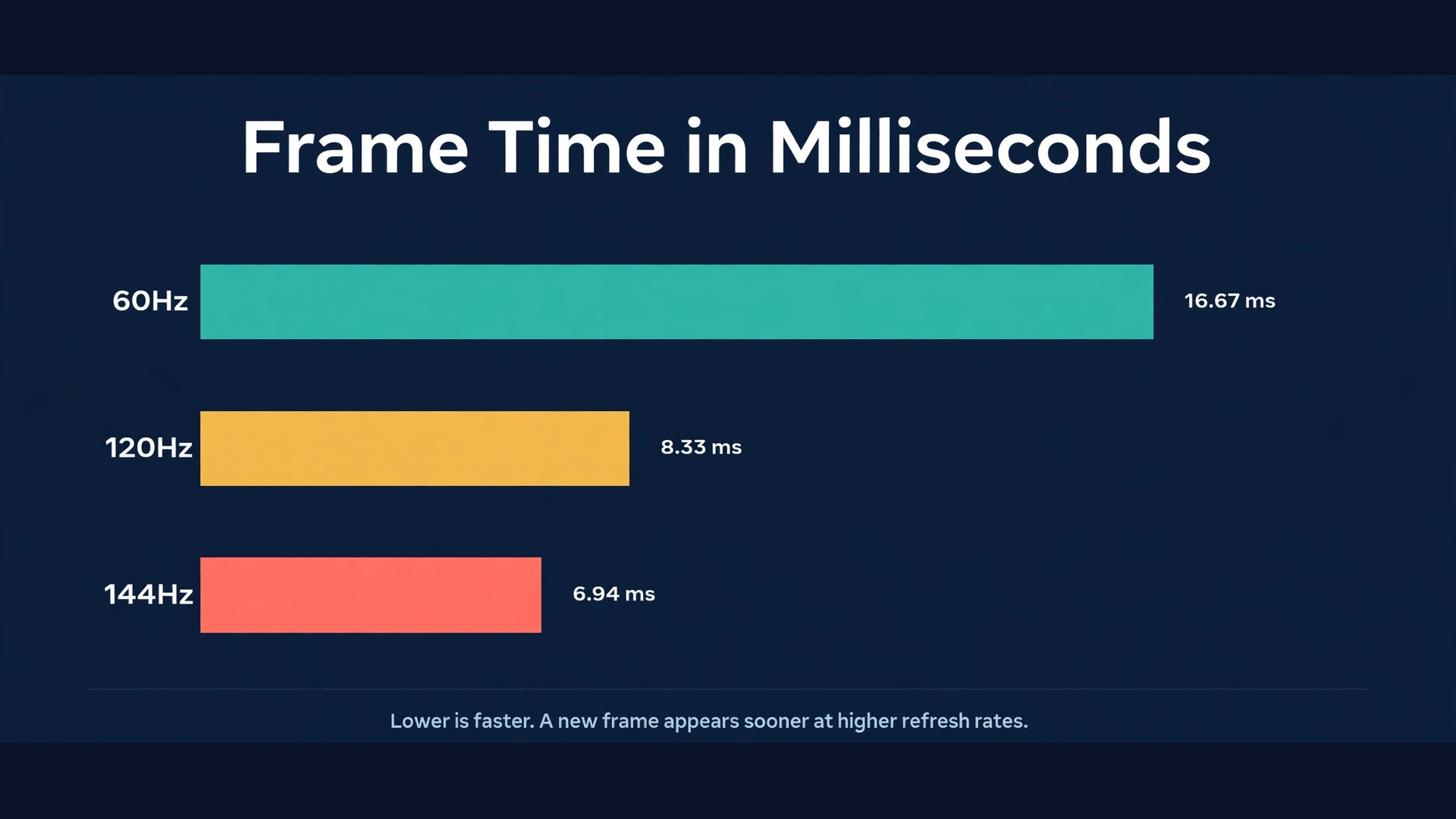 Data visual chart of frame times at 60Hz, 120Hz and 144Hz