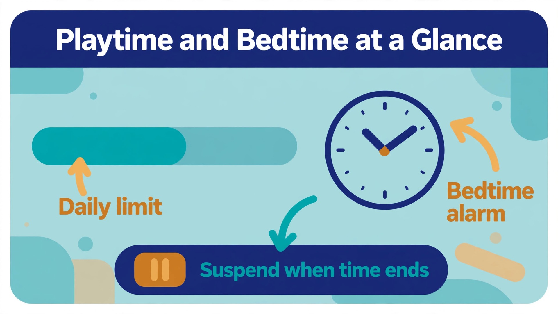 Annotated example of a Switch playtime limit and bedtime screen