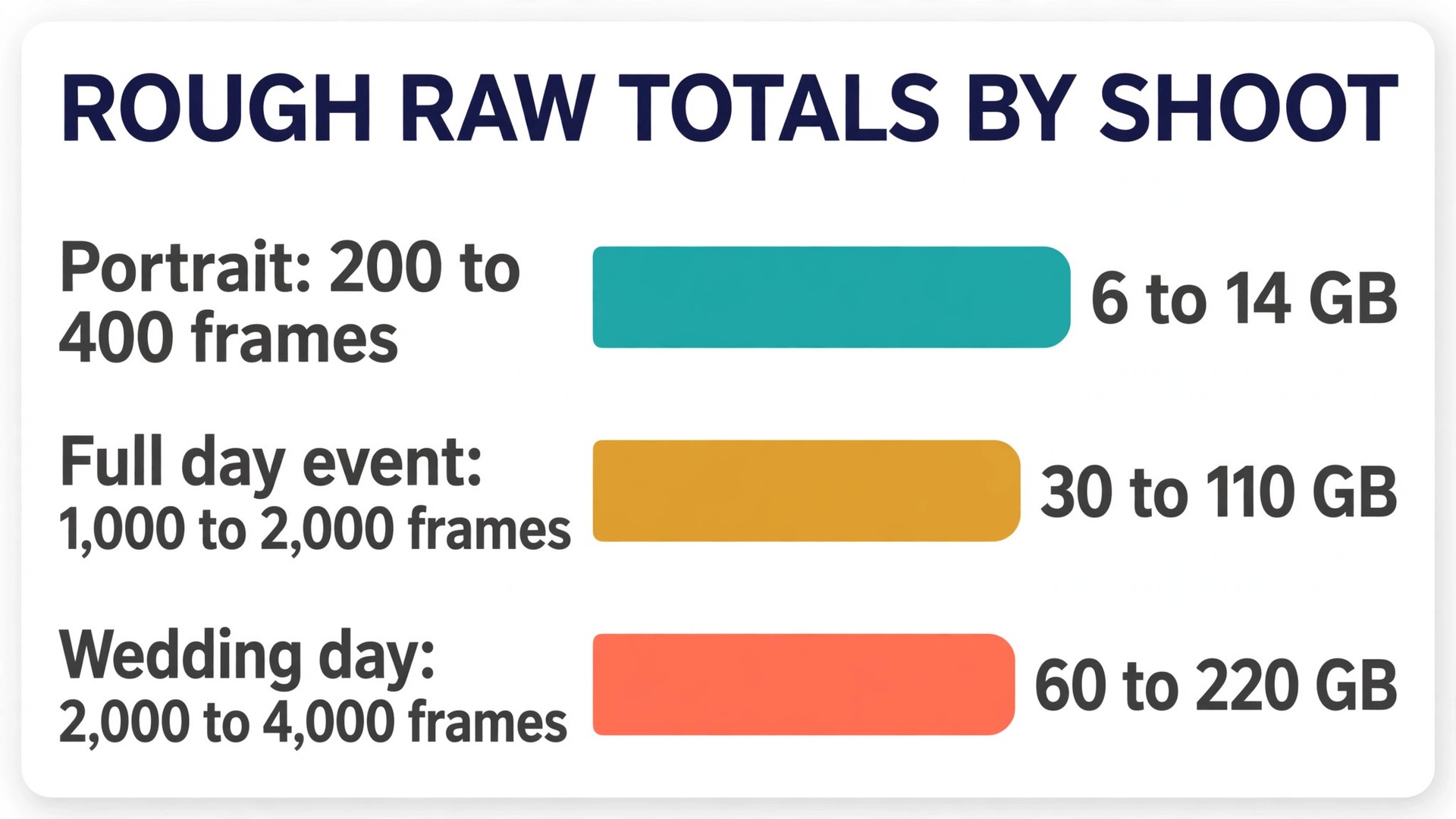 Chart of RAW photo totals by shoot type and frame count