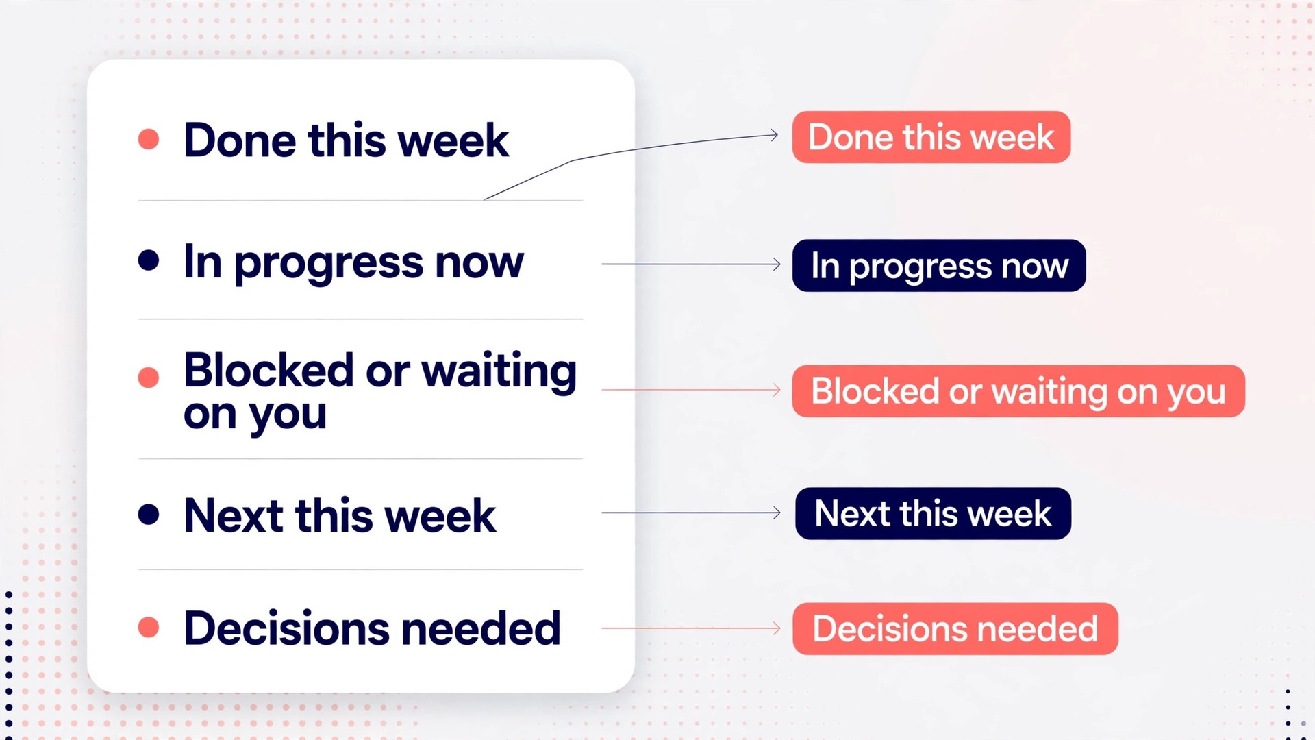 Annotated example of a weekly client update with labelled sections