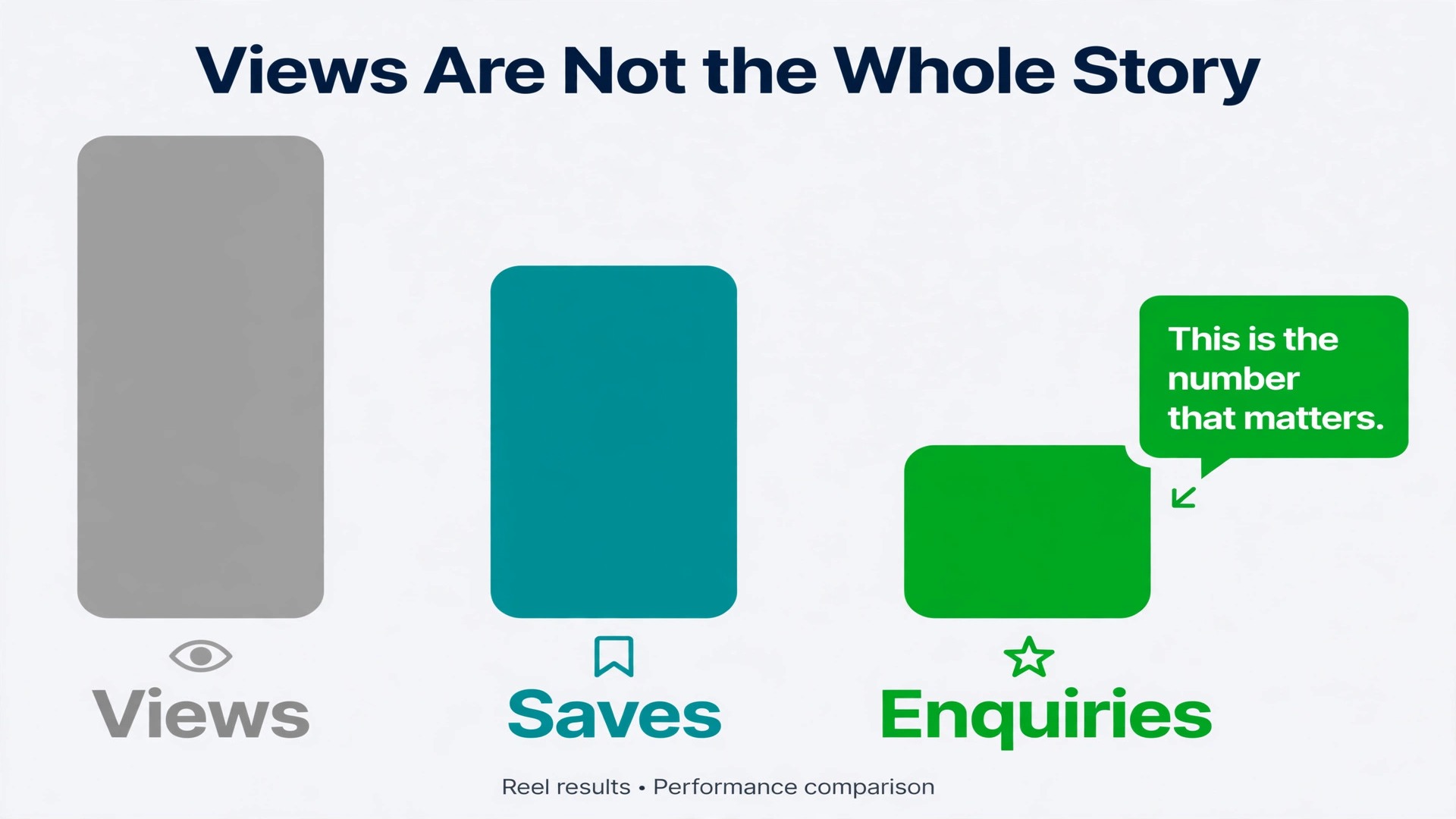 Data visual comparing Reel views with saves and enquiries
