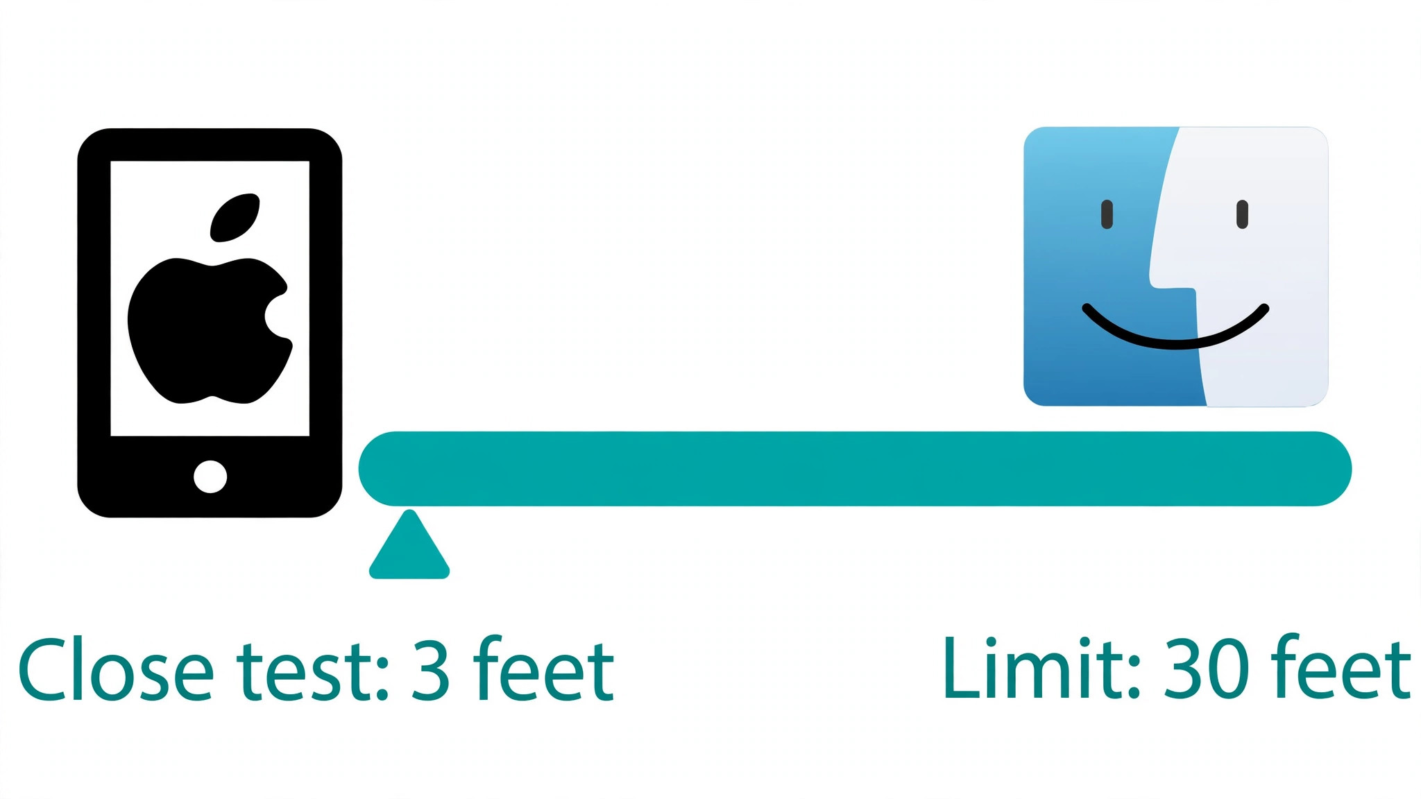 Data visual of AirDrop range limit and close test distance
