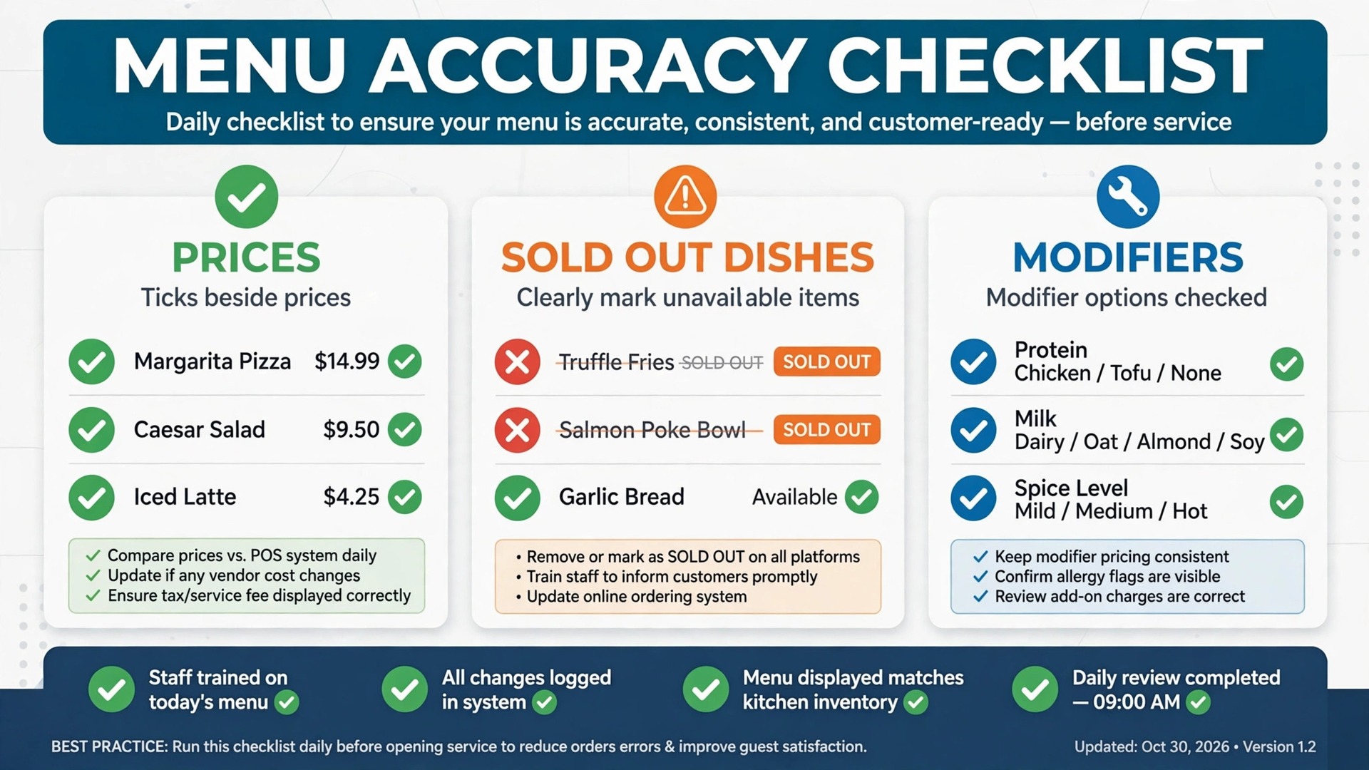 checklist graphic for menu accuracy with ticks beside prices, sold out dishes, and modifiers.