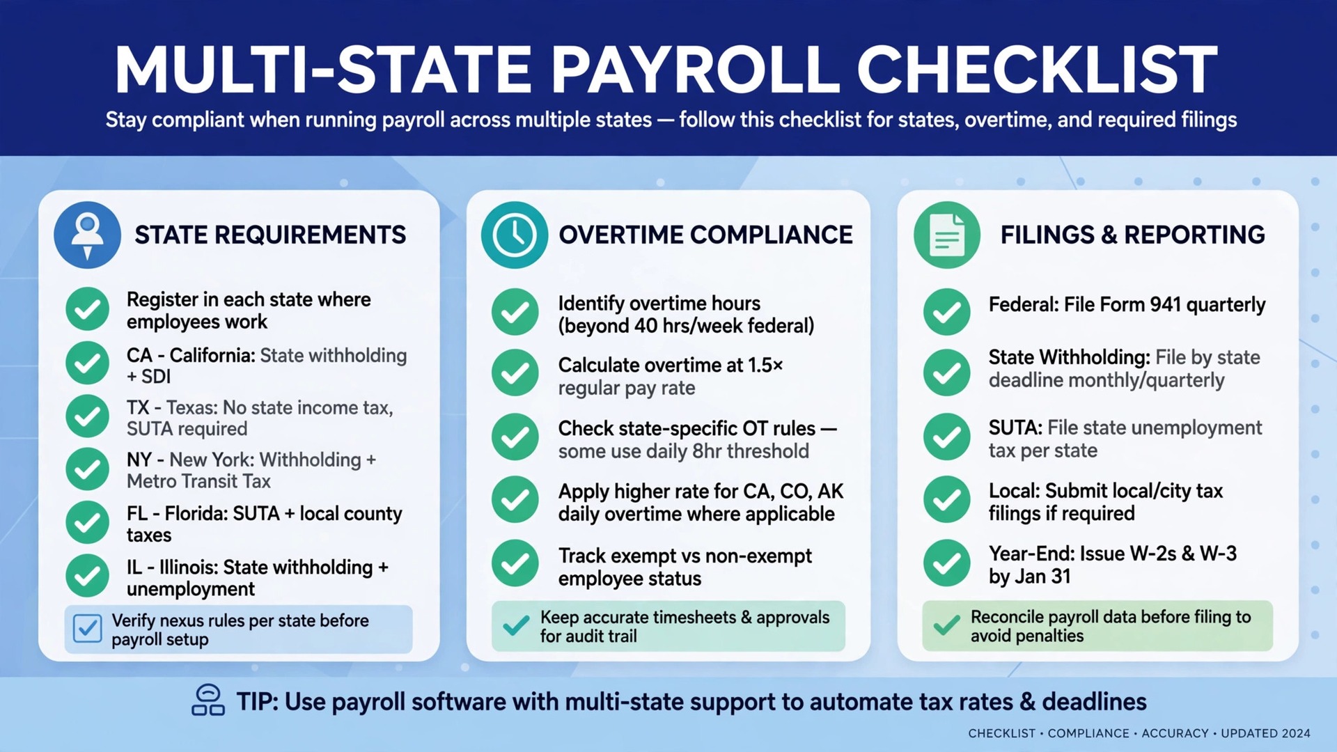 multi-state payroll checklist graphic