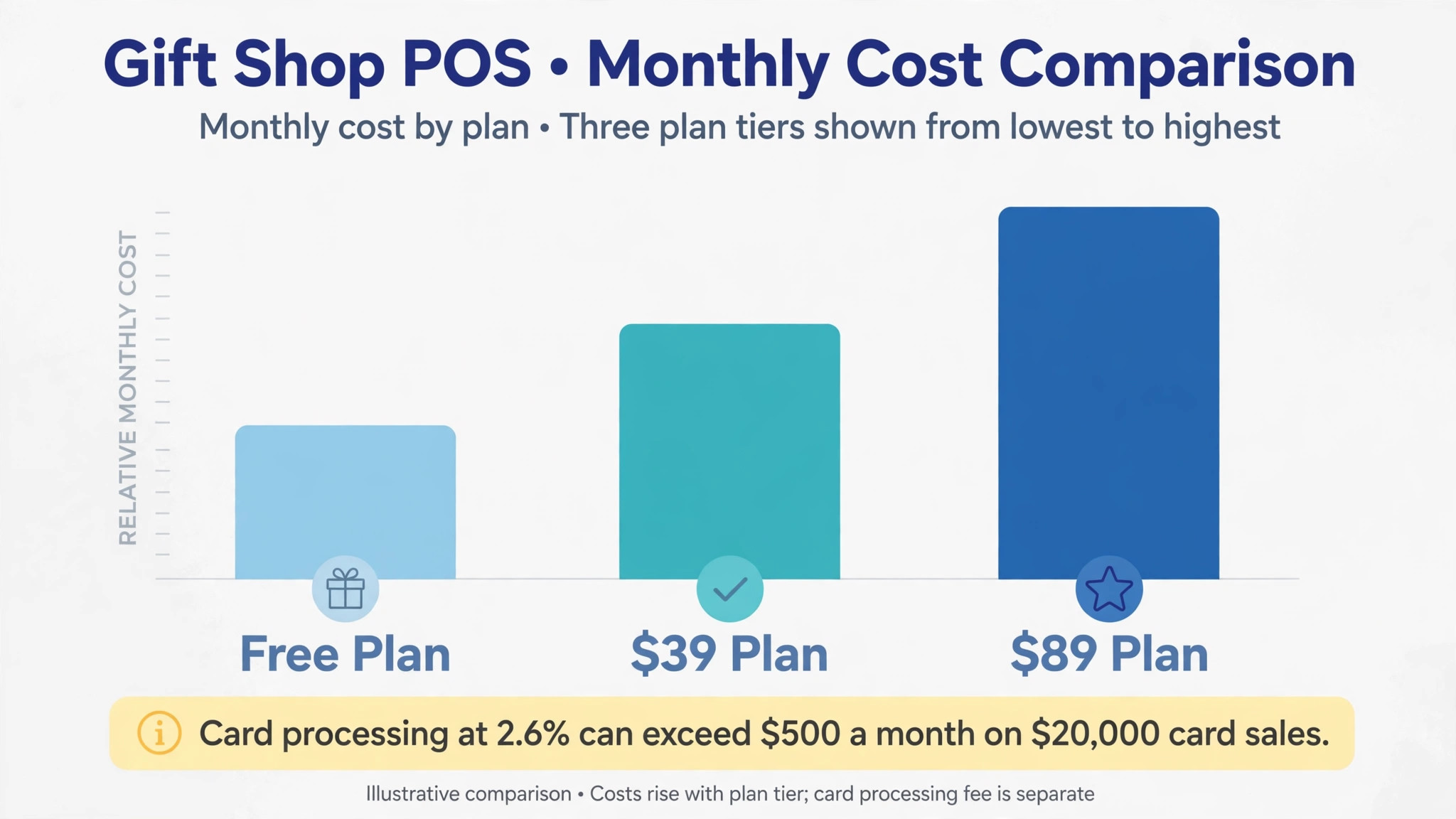 Data visual comparing gift shop POS monthly totals