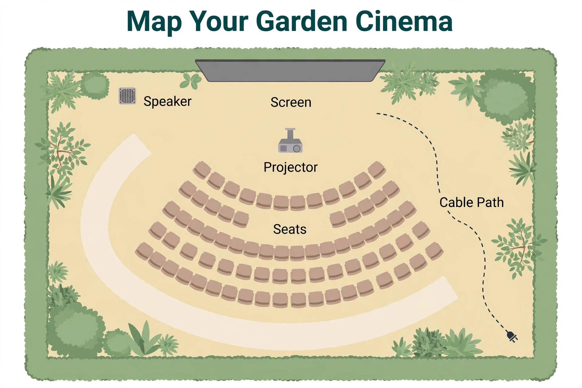 Garden cinema map showing screen, projector, seats, speaker and cable path
