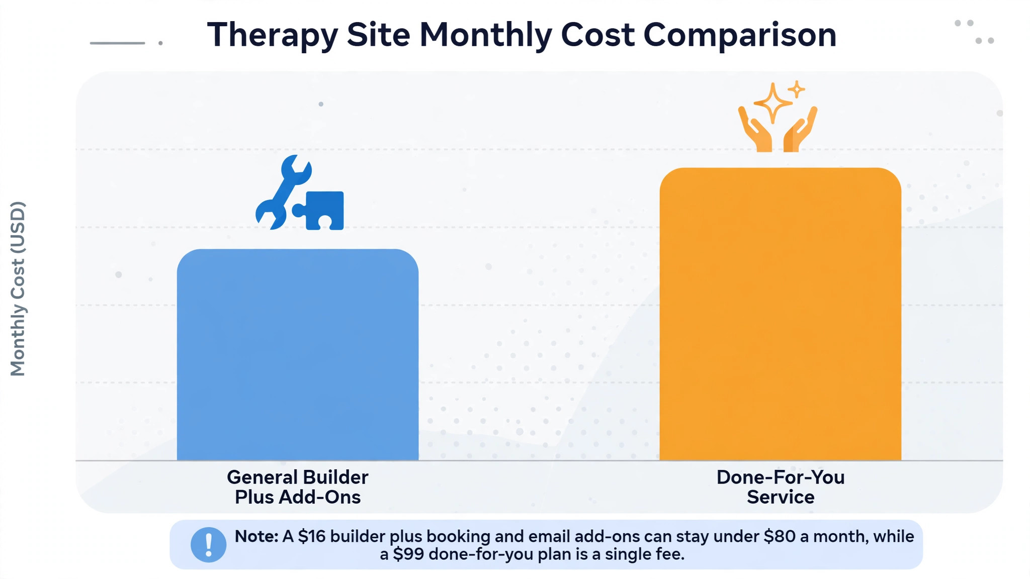 Therapy site monthly cost comparison chart