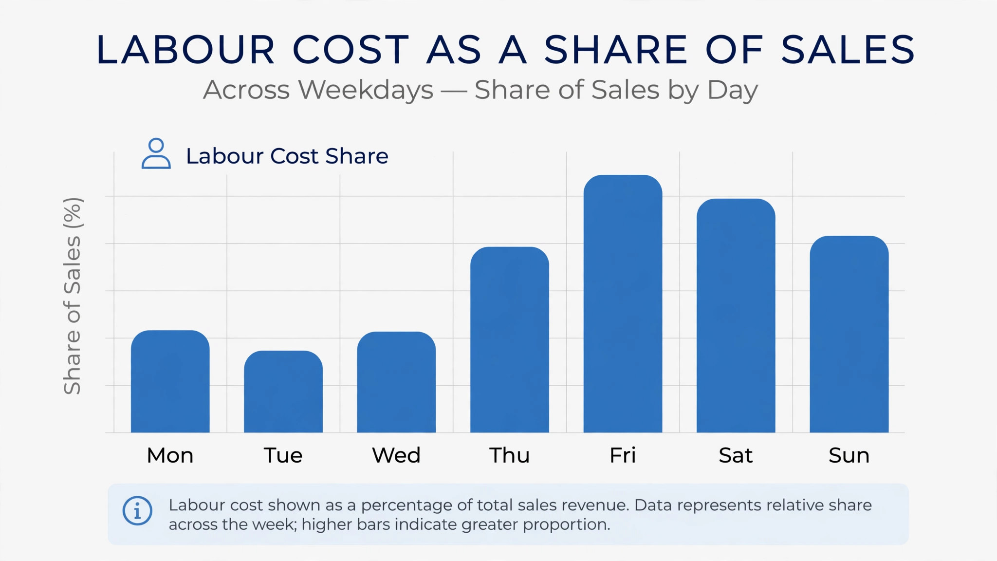 A data visual charting labour cost as a share of sales across weekdays