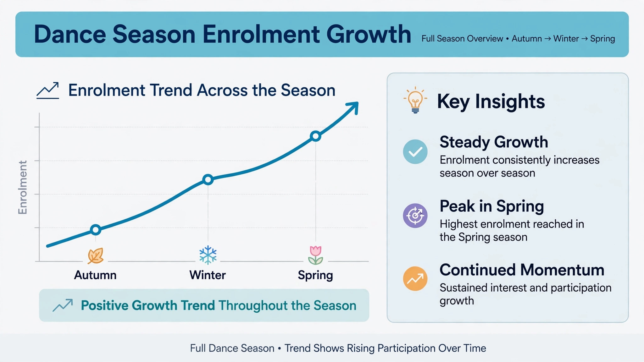 A data visual charting enrolment growth across a full dance season
