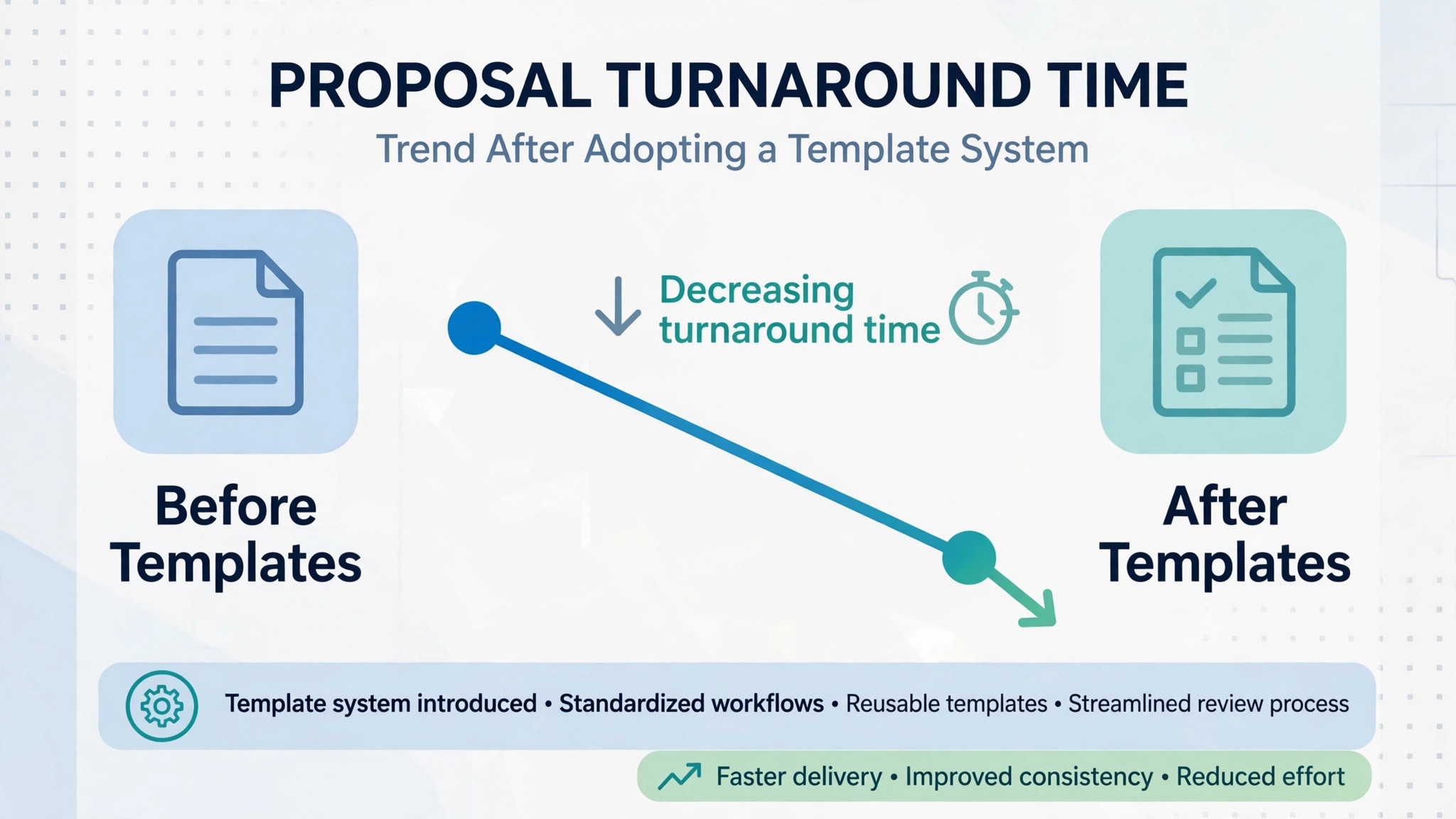 A data visual charting proposal turnaround time falling after a template system is adopted