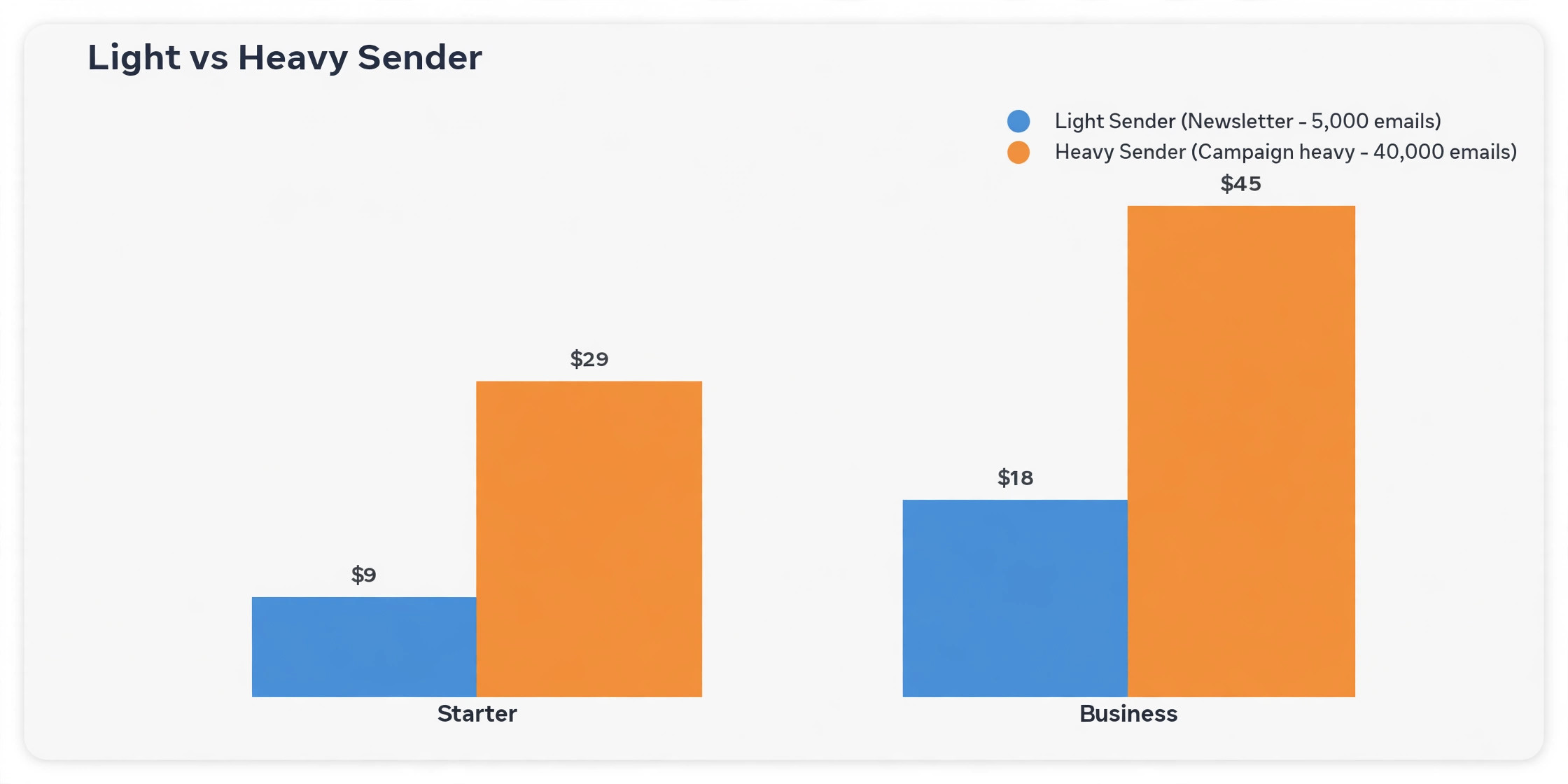 Data visual as a grouped bar chart comparing newsletter sender and campaign heavy sender totals across plans