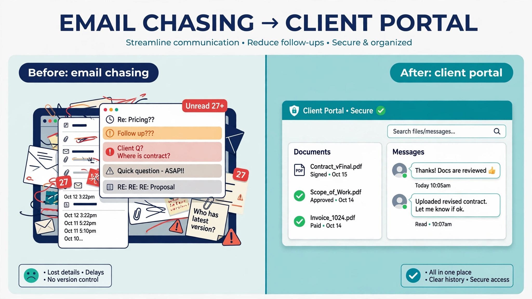 before and after view of a matter process with and without a client portal