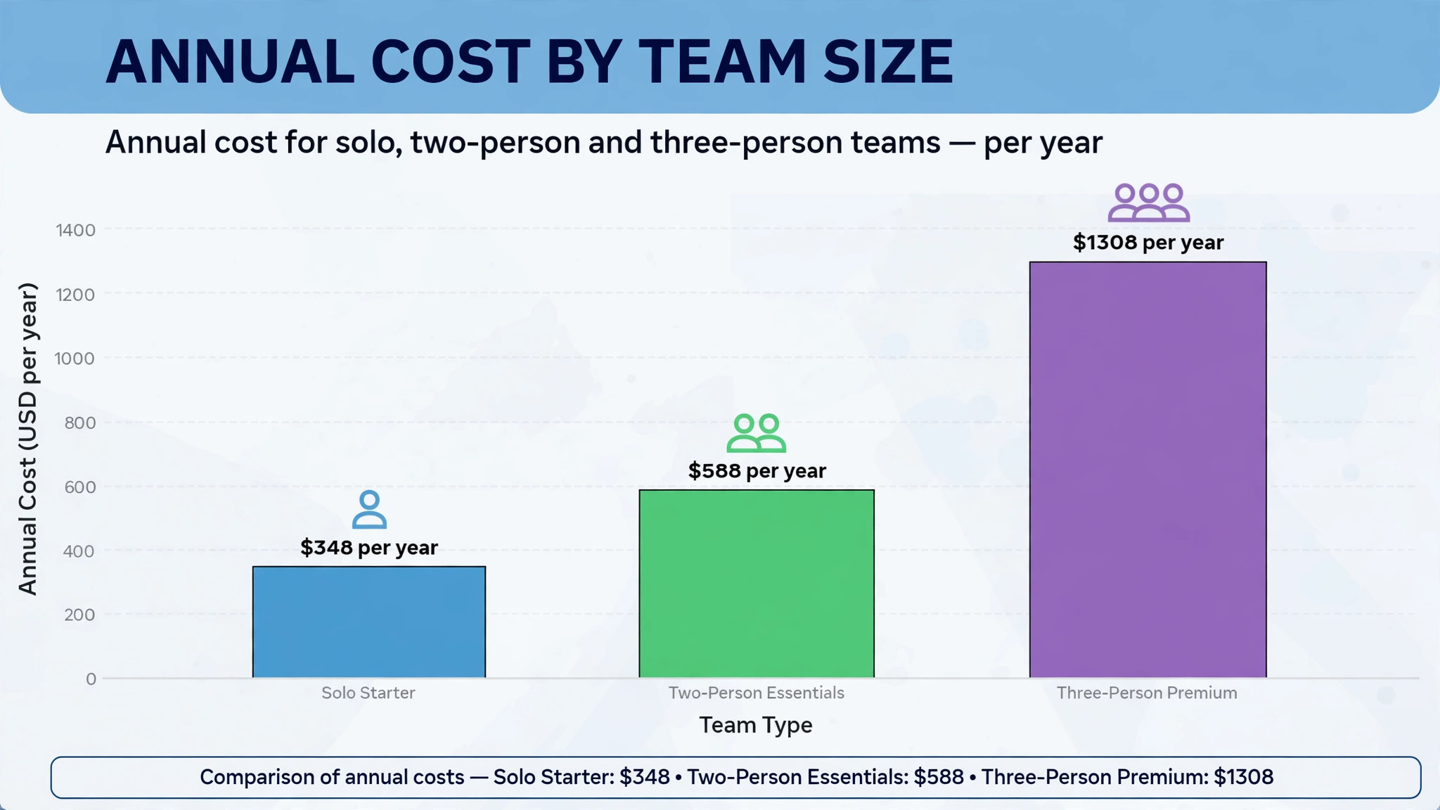 A data visual charting annual cost for solo, two-person and three-person teams