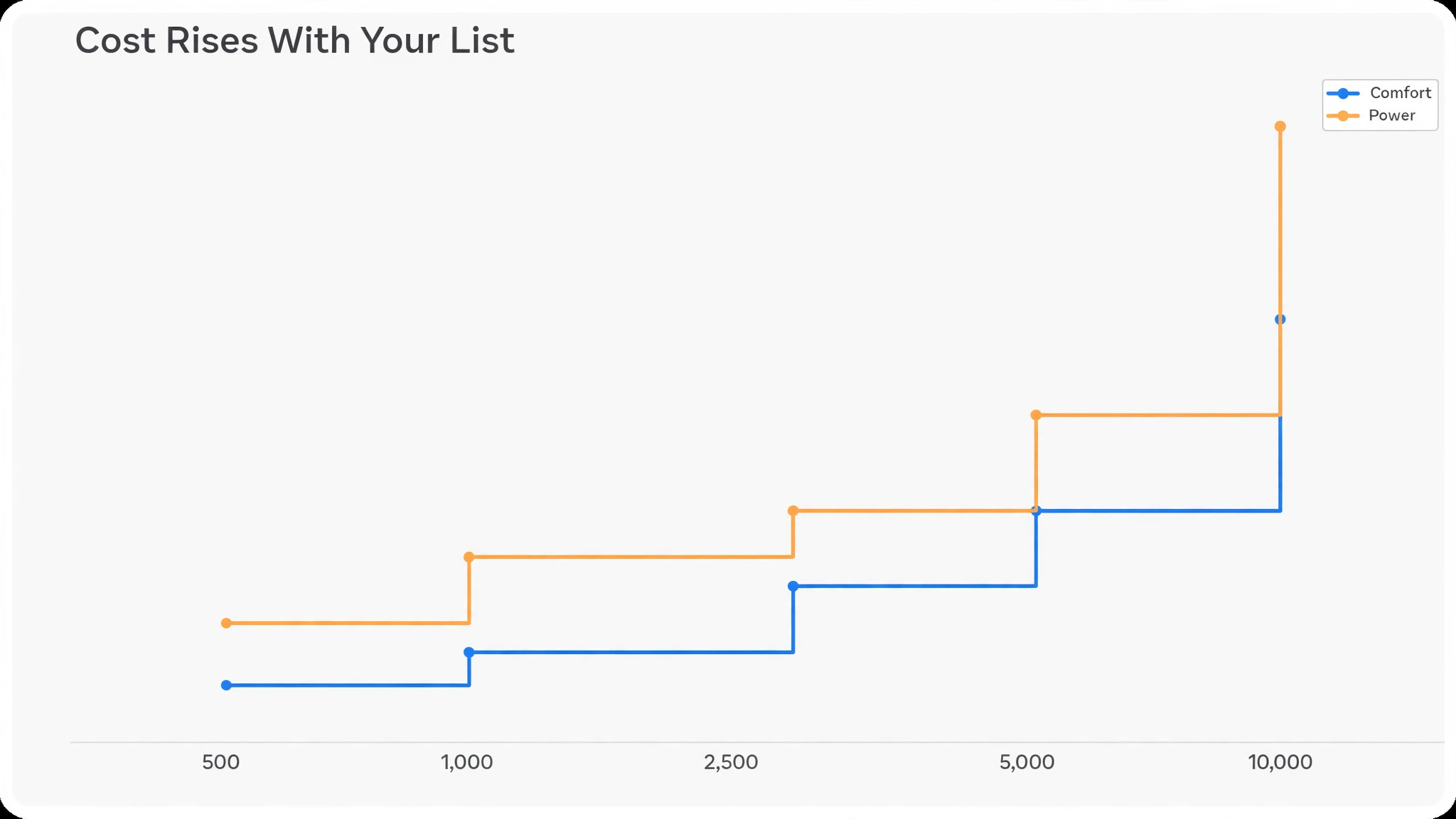 Data visual as a stepped line chart showing monthly cost rising across subscriber bands