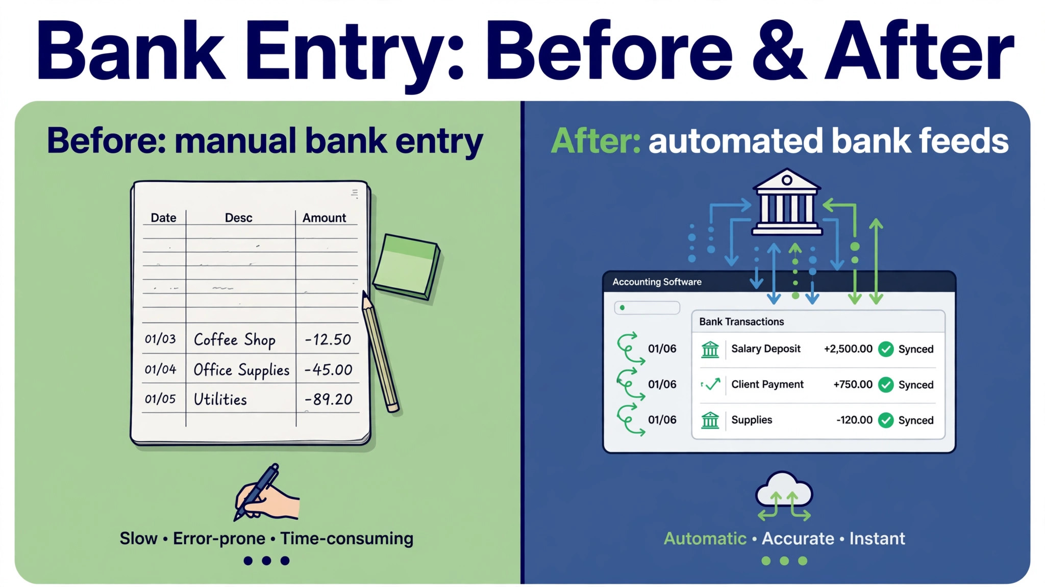 before and after view of manual bank entry against automated bank feeds