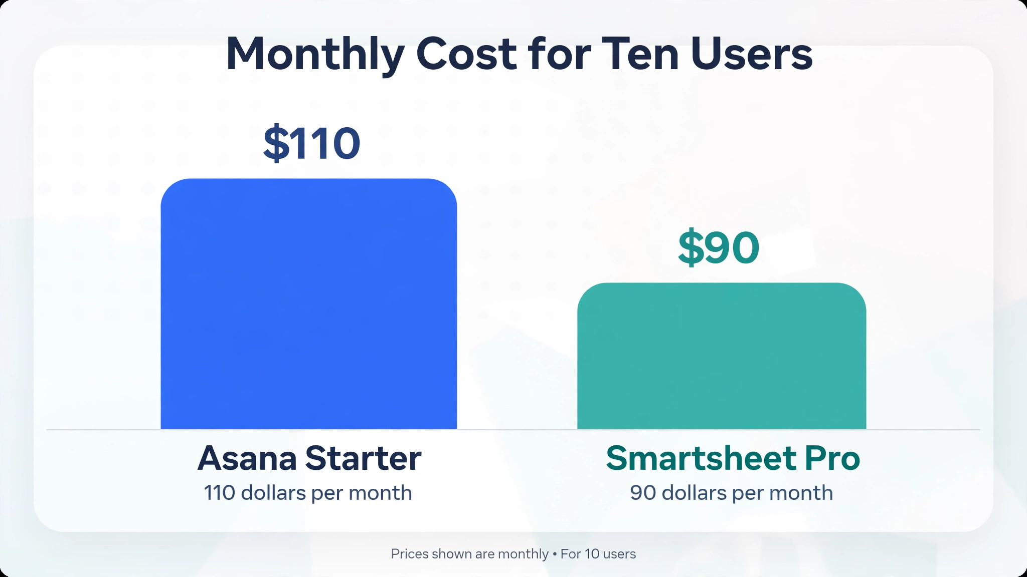 Monthly cost bars for ten users on each plan