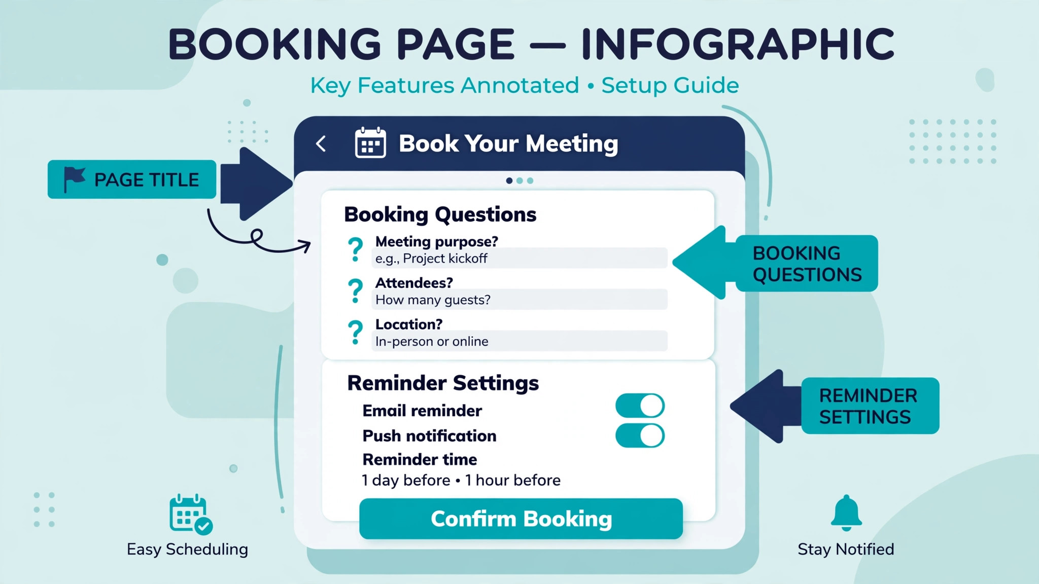 Annotated booking page showing title, questions, and reminders