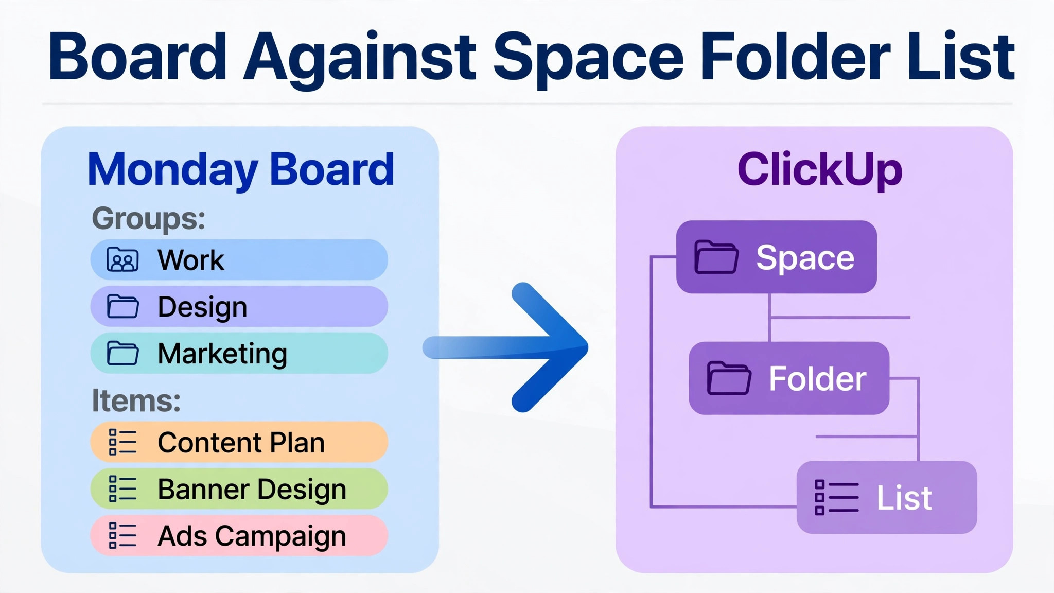 Board structure against Space, Folder, and List structure