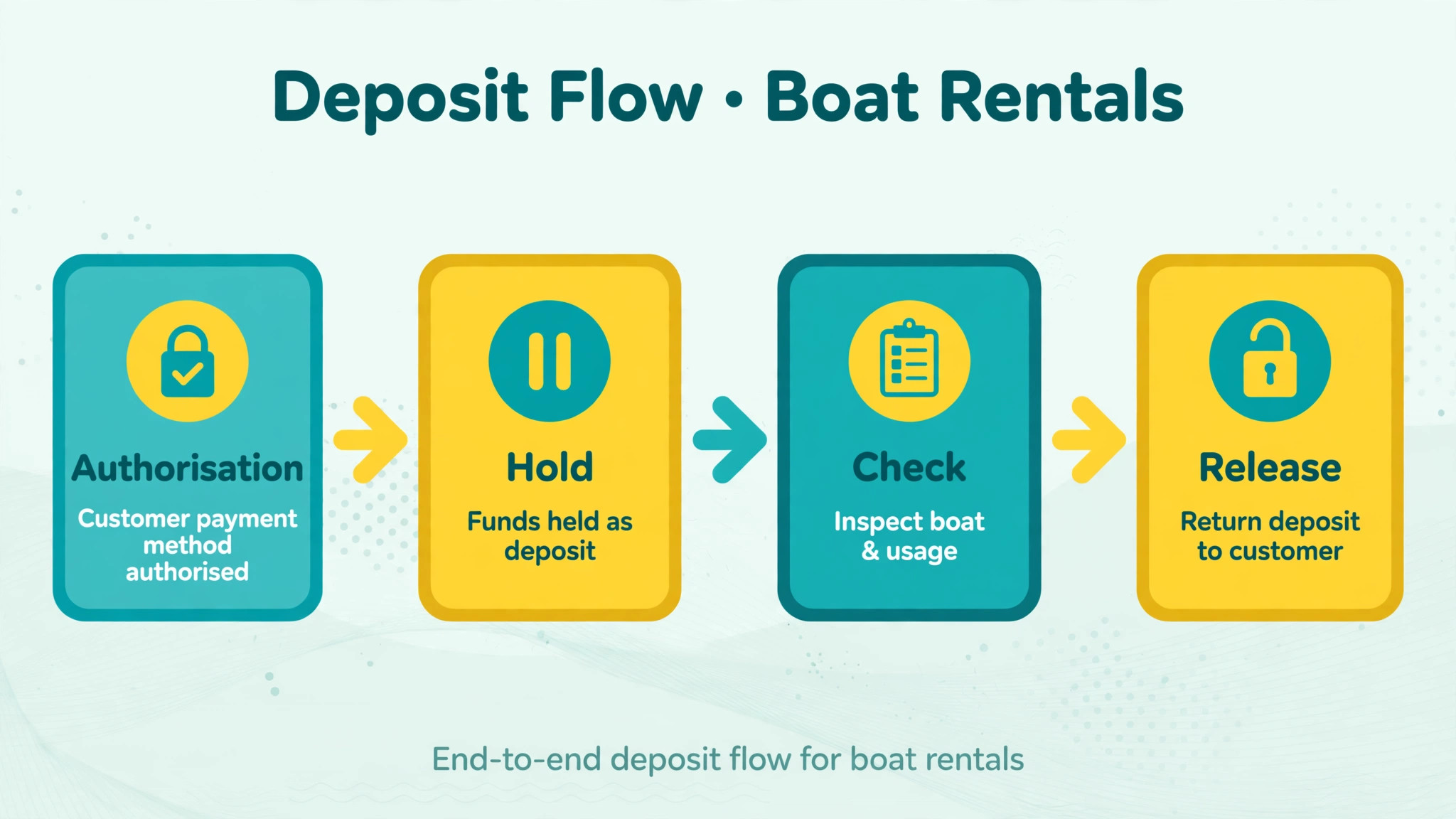 Diagram of deposit flow from authorisation to release