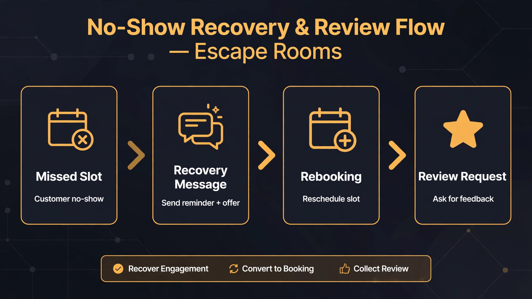 Diagram of no show recovery and review flow