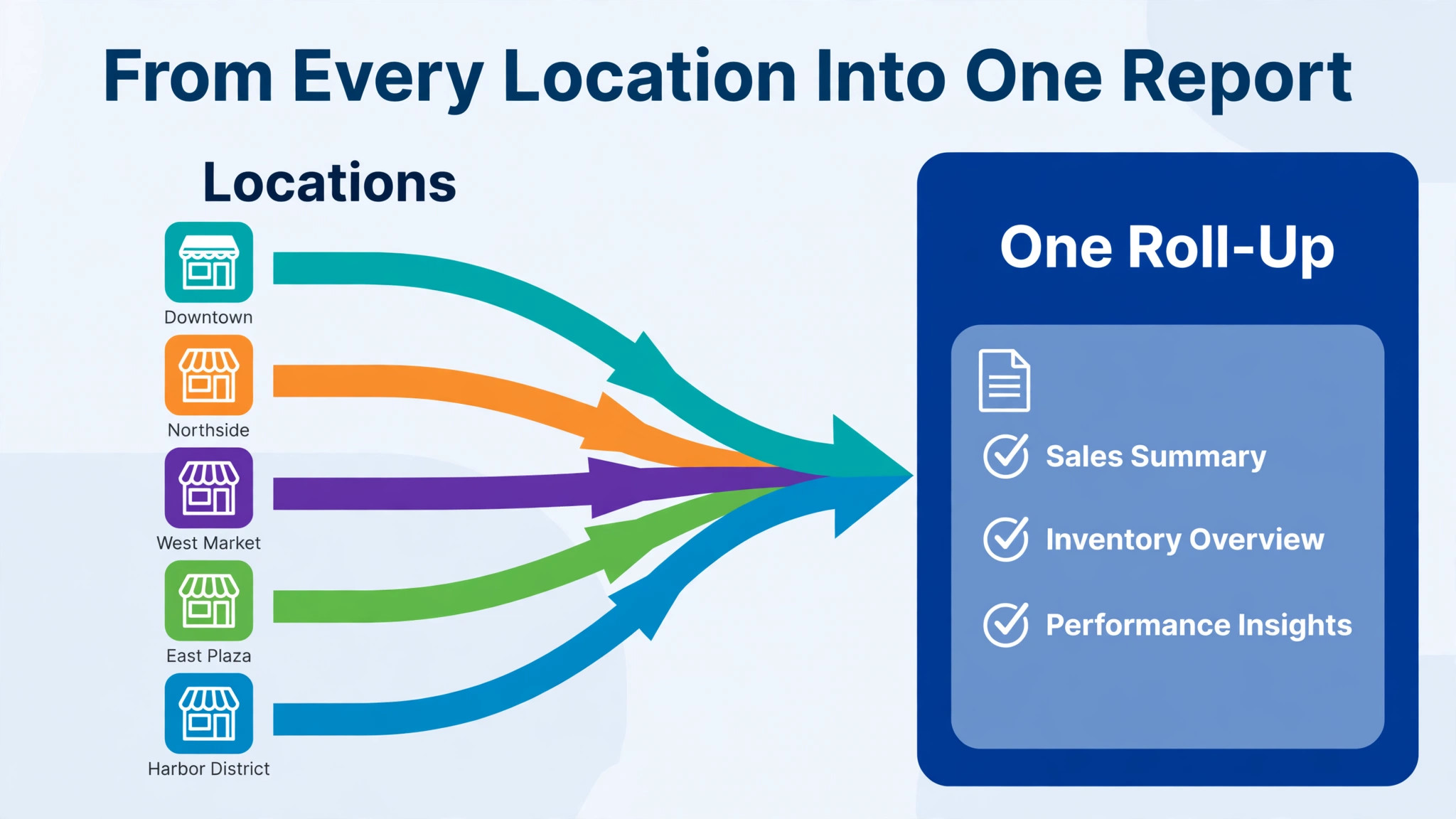 Diagram of data flowing from each location into one roll-up