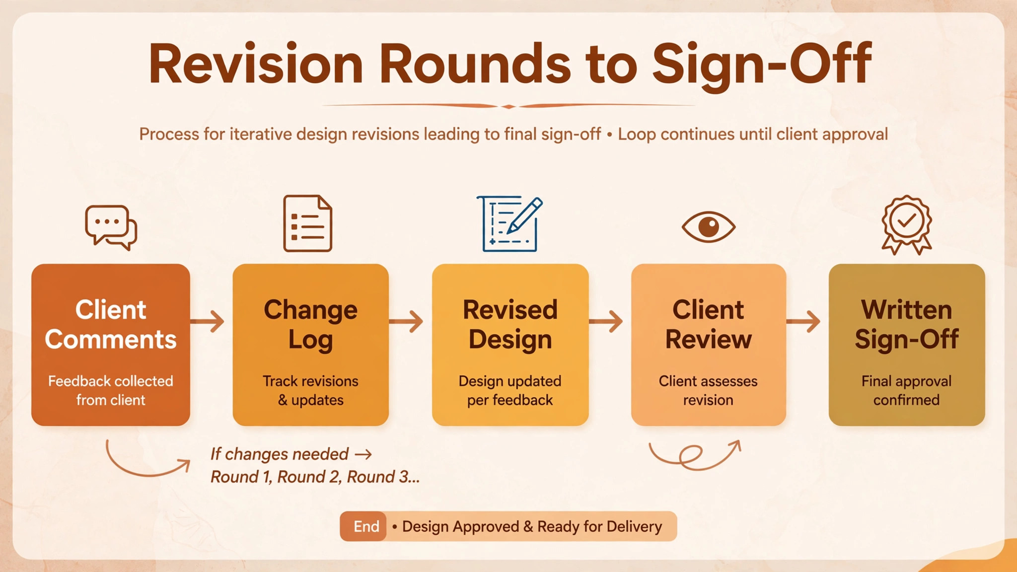 Flowchart of revision rounds and sign-off
