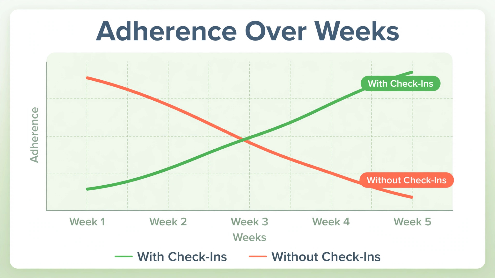 Chart of adherence over weeks with and without check-ins