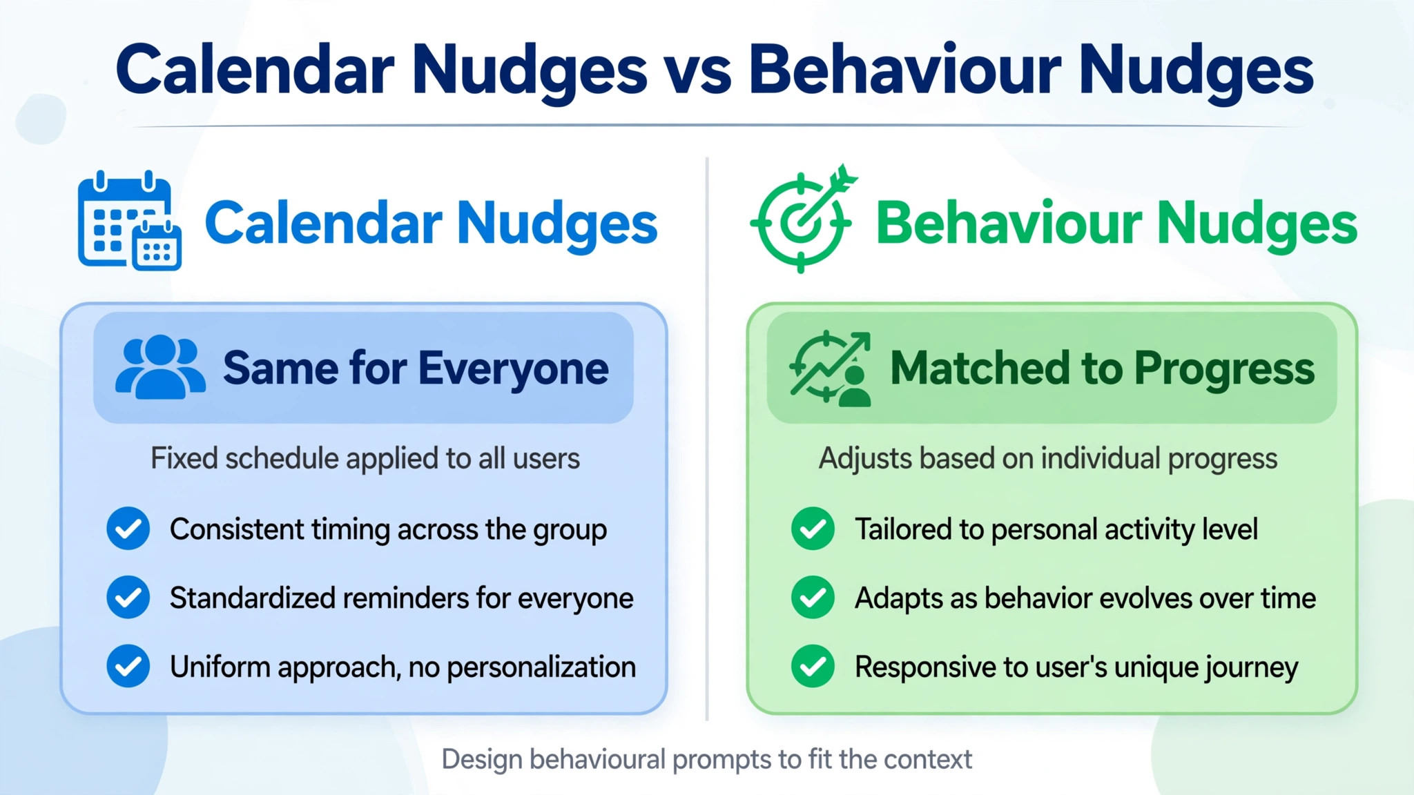 Comparison of calendar nudges and behaviour nudges