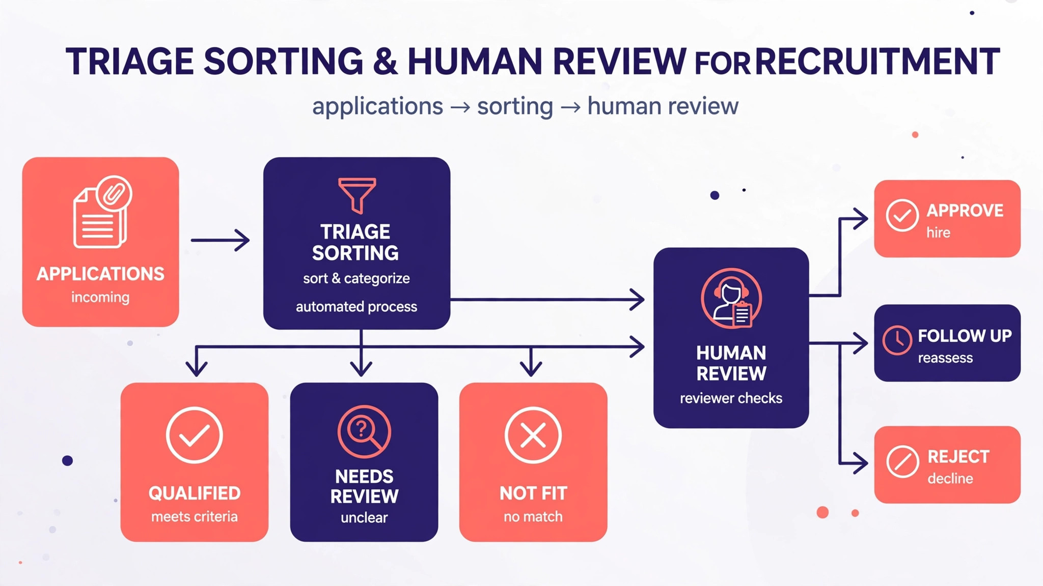 Diagram of triage sorting and human review