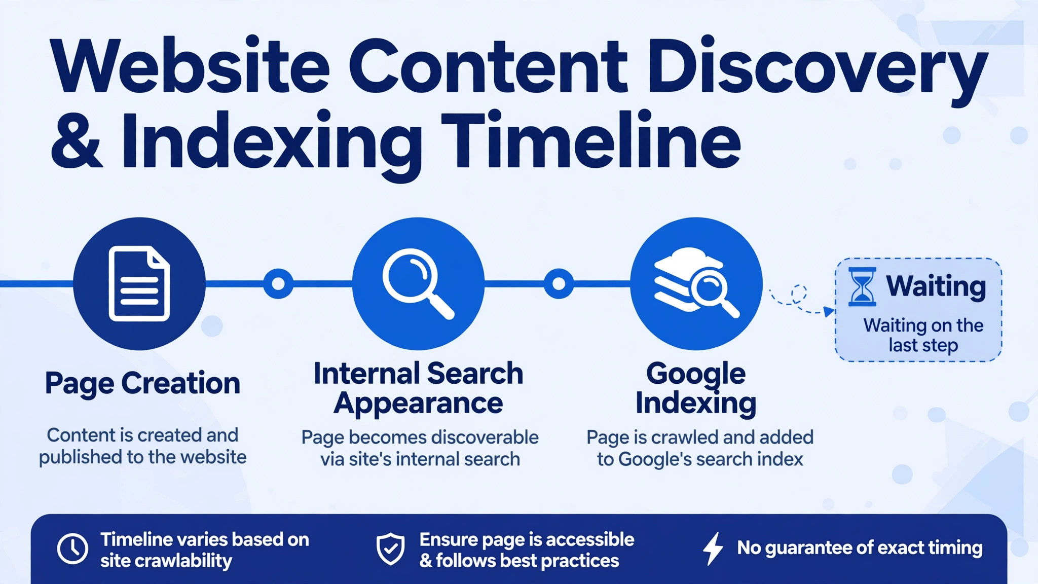 timeline from page creation to internal search appearance to Google indexing with a waiting marker